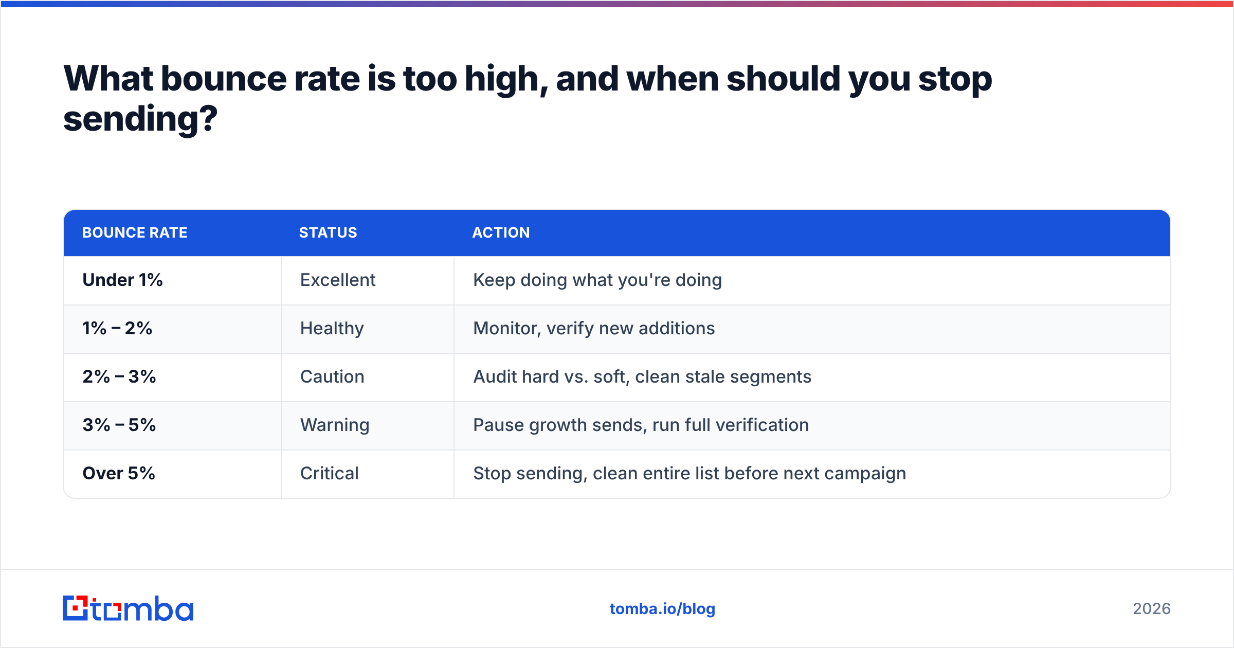 Diagram: What bounce rate is too high, and when should you stop sending