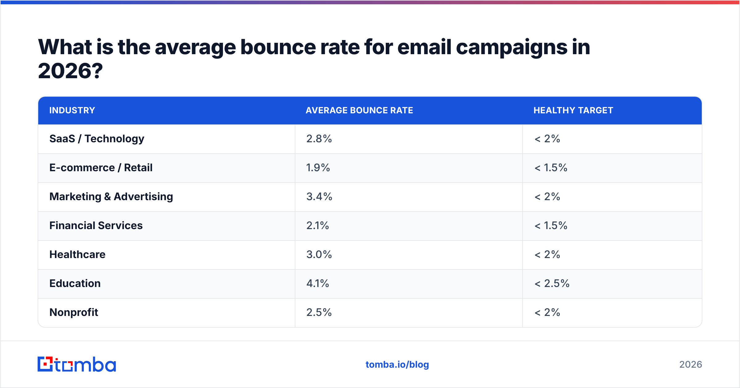 Diagram: What is the average bounce rate for email campaigns in 2026