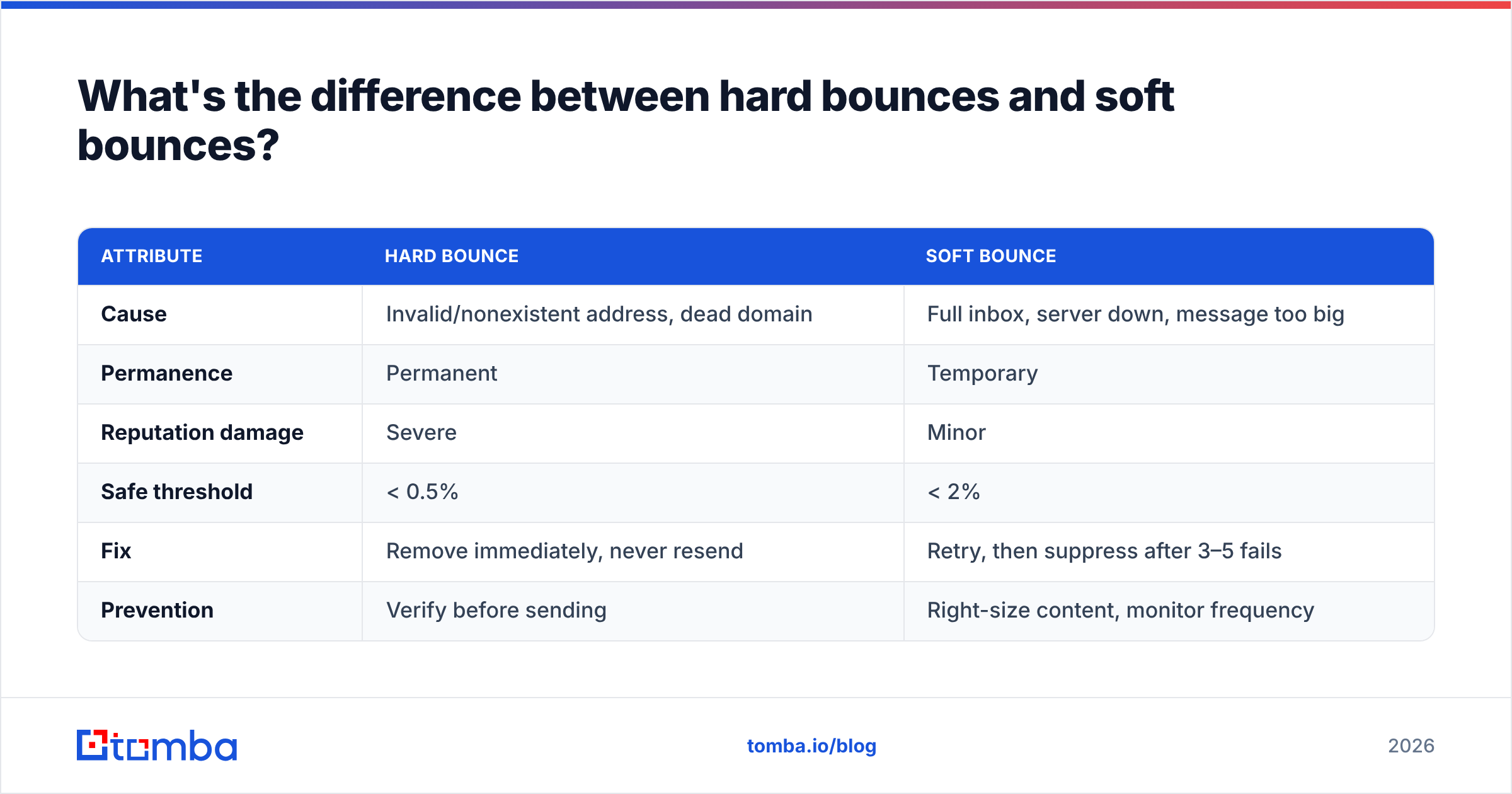 Diagram: What's the difference between hard bounces and soft bounces