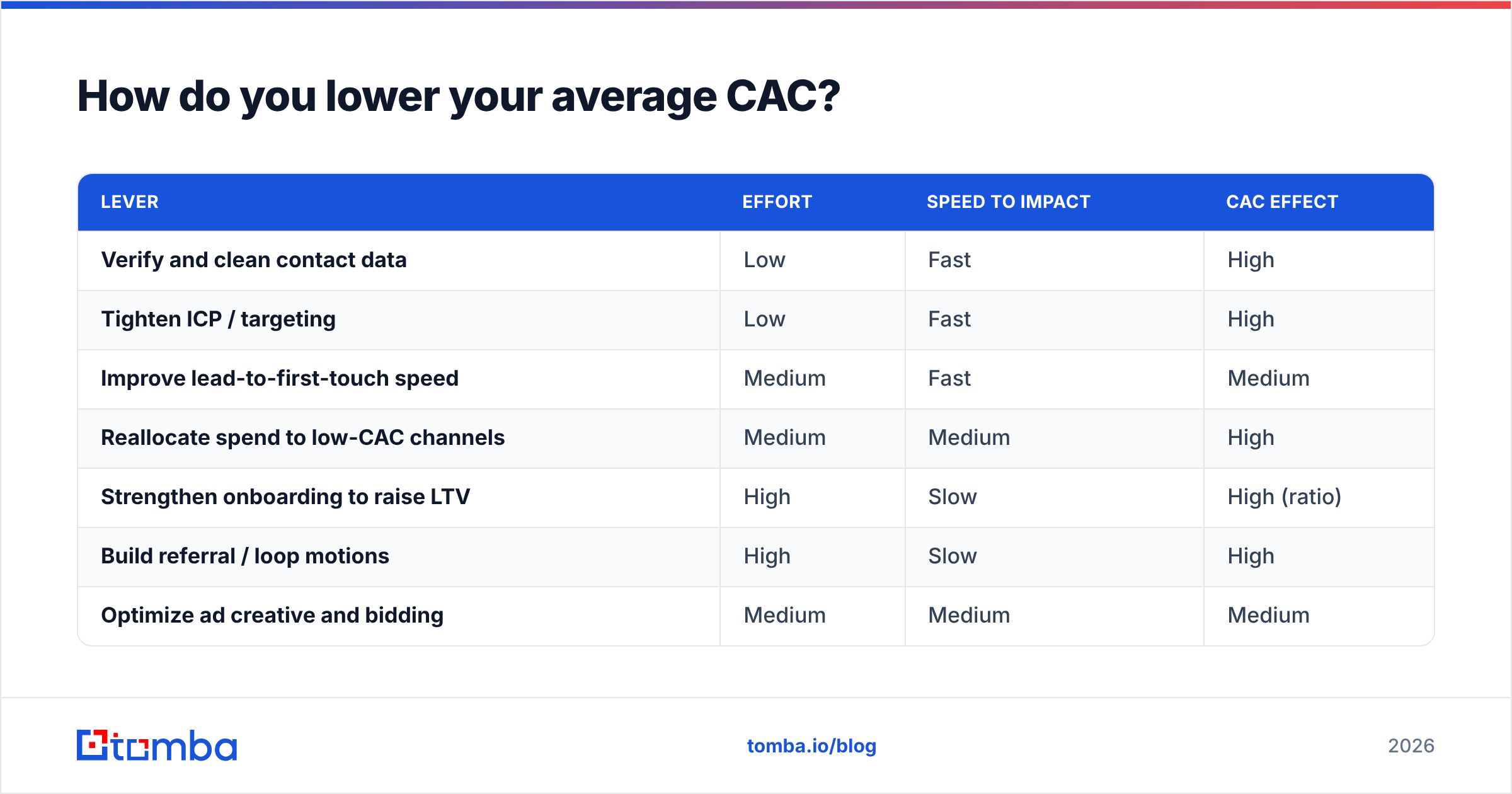 Diagram: How do you lower your average CAC