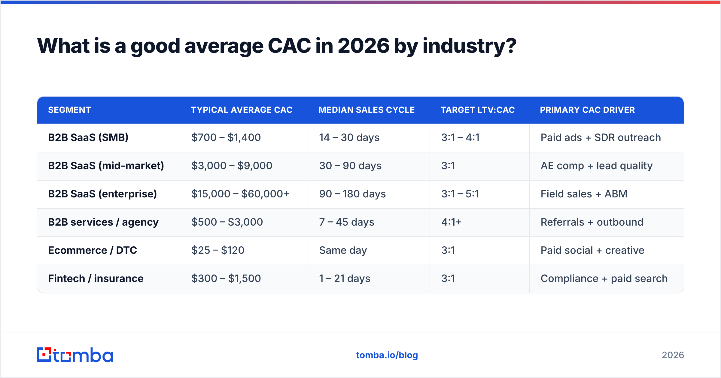 Diagram: What is a good average CAC in 2026 by industry