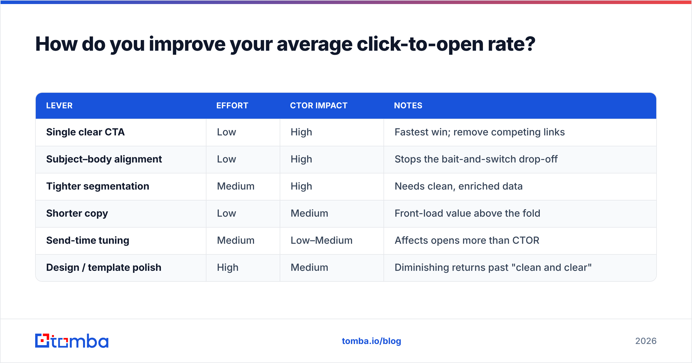 Diagram: How do you improve your average click-to-open rate
