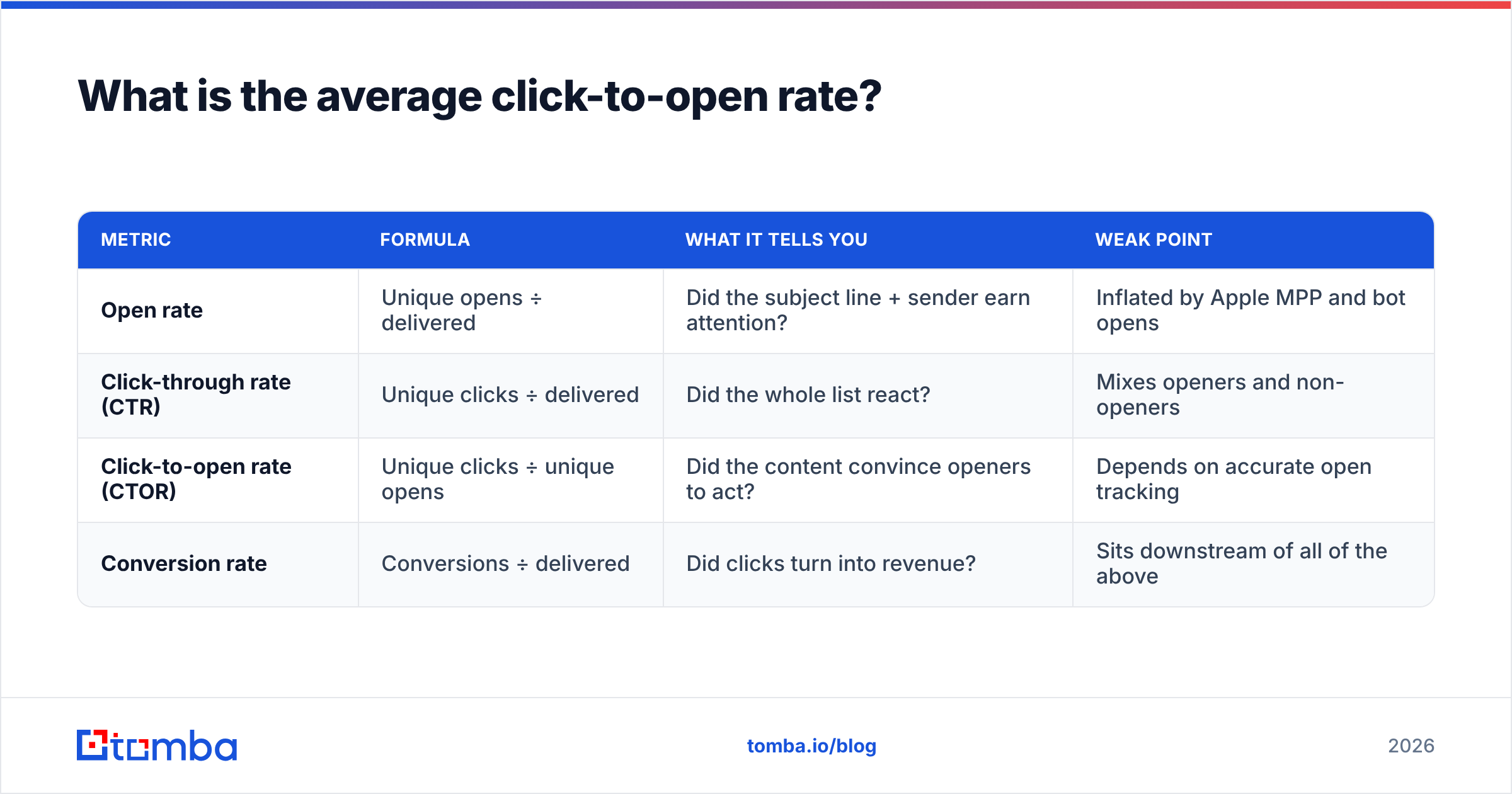 Diagram: What is the average click-to-open rate