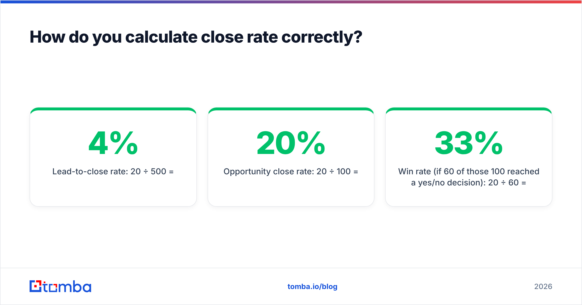 Diagram: How do you calculate close rate correctly