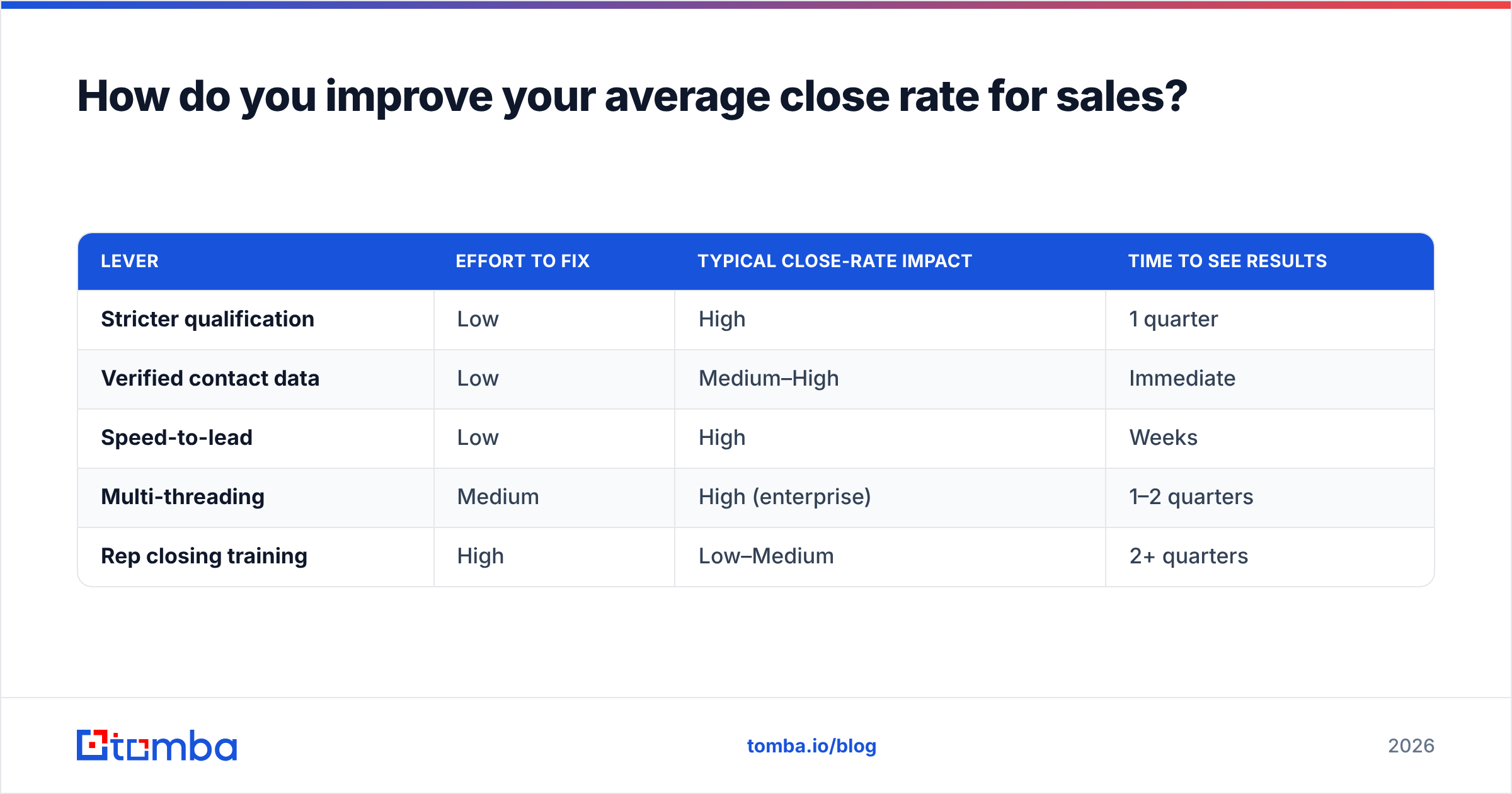 Diagram: How do you improve your average close rate for sales