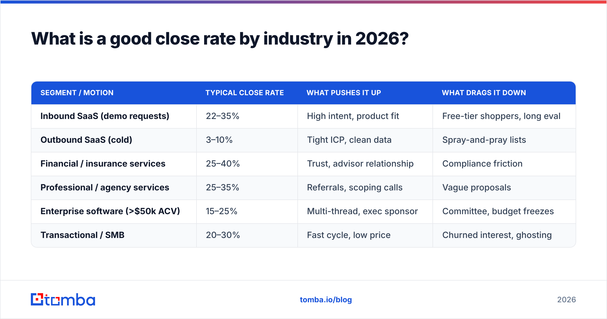 Diagram: What is a good close rate by industry in 2026