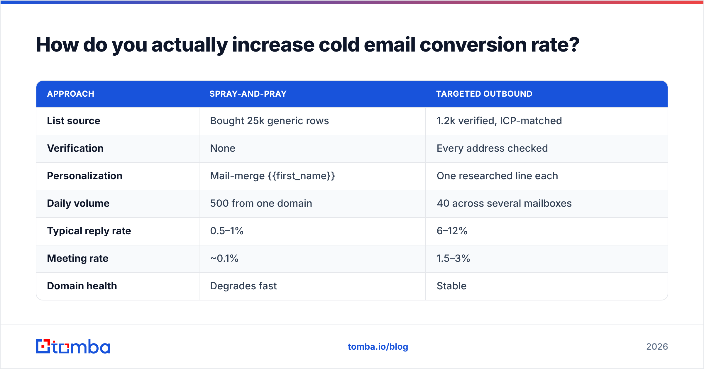 Diagram: How do you actually increase cold email conversion rate
