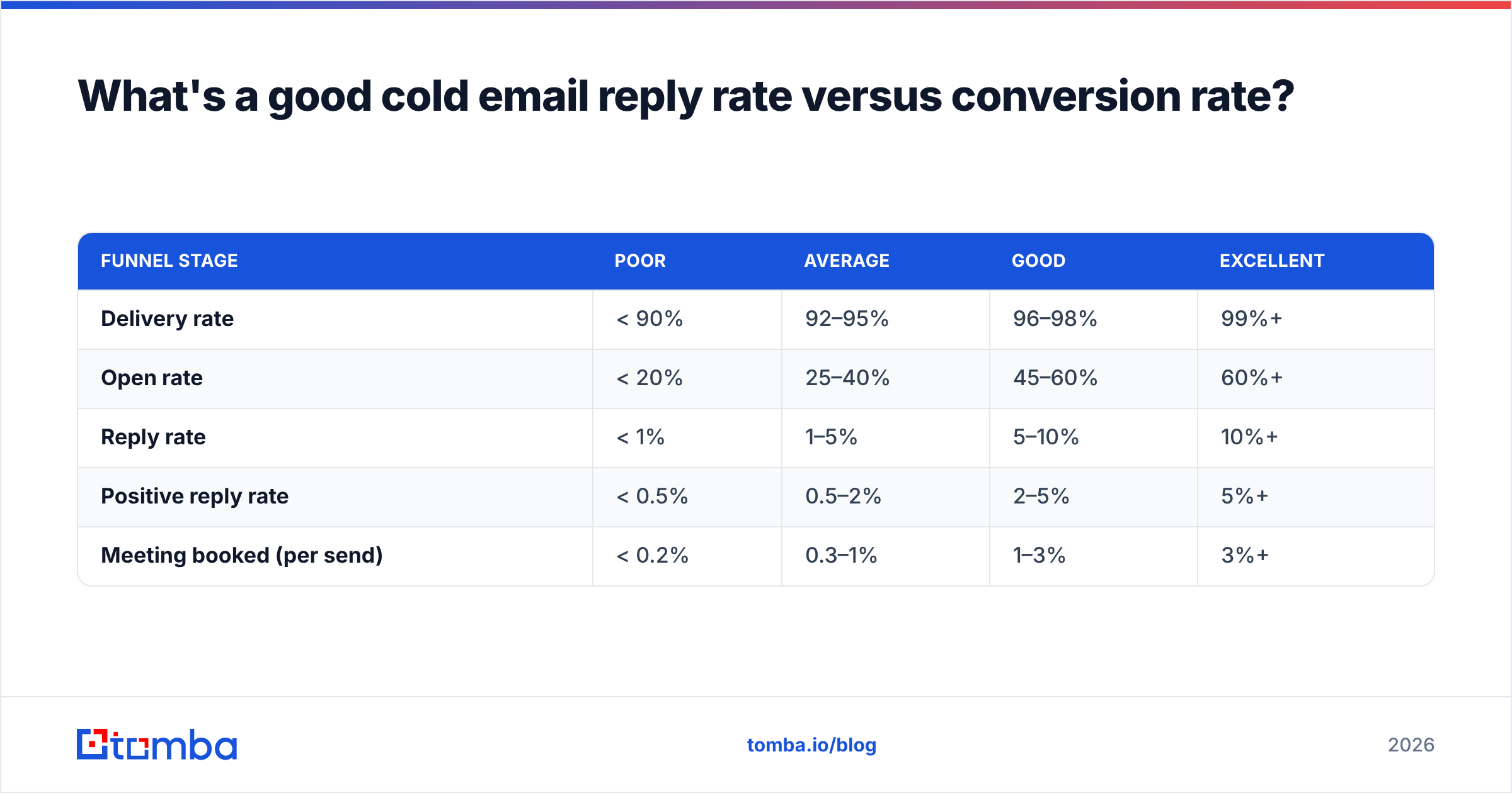 Diagram: What's a good cold email reply rate versus conversion rate