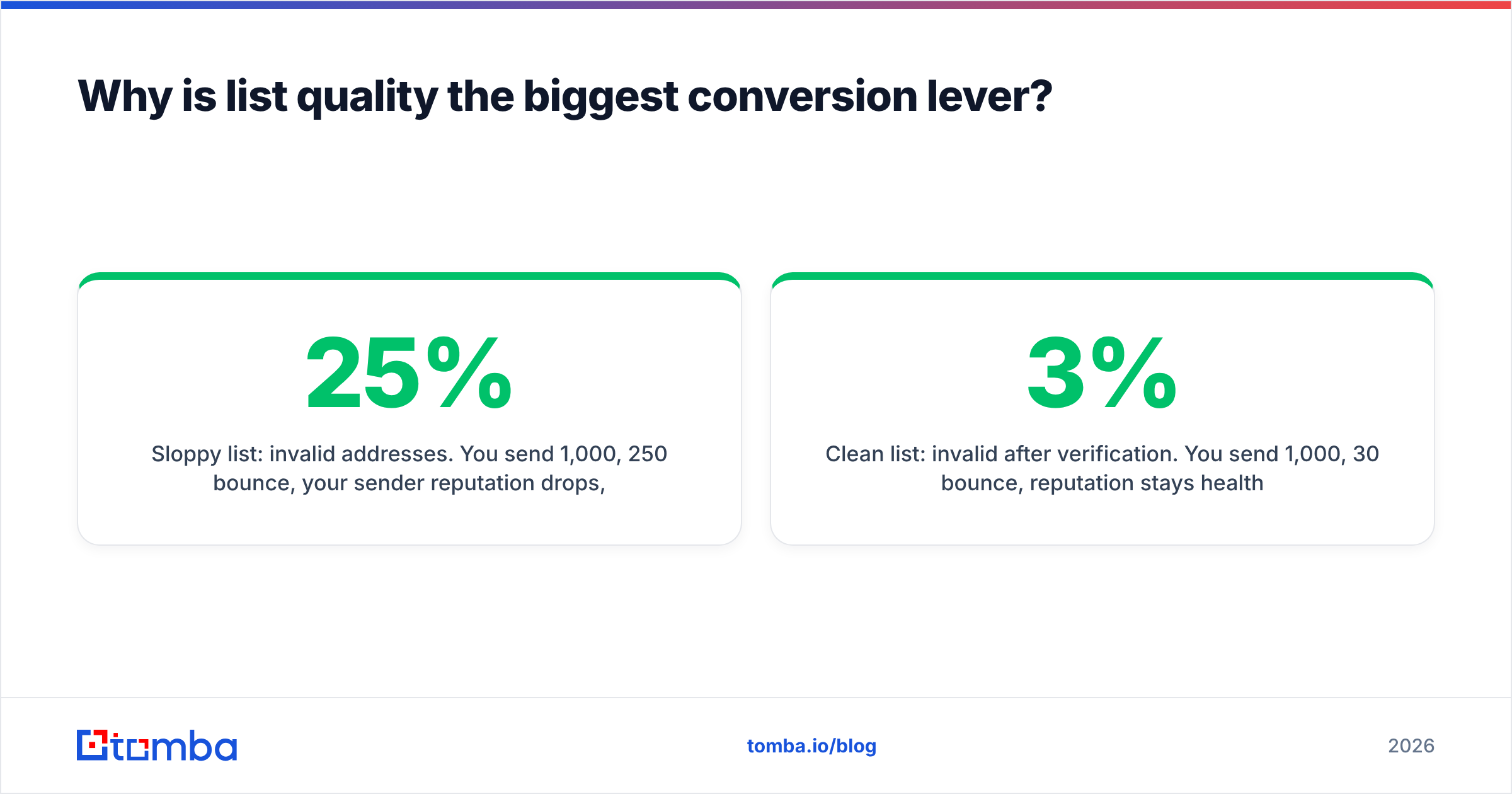 Diagram: Why is list quality the biggest conversion lever