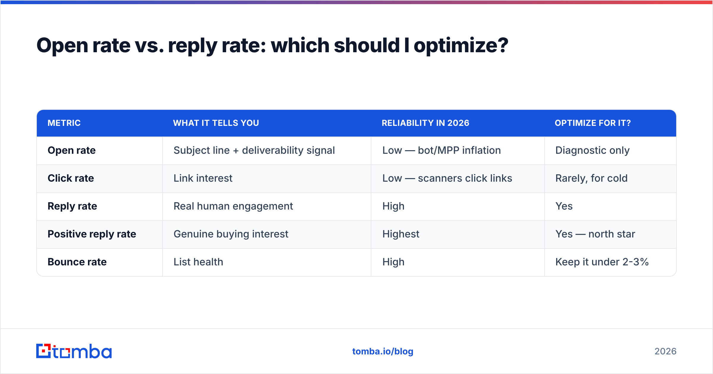 Diagram: Open rate vs. reply rate: which should I optimize