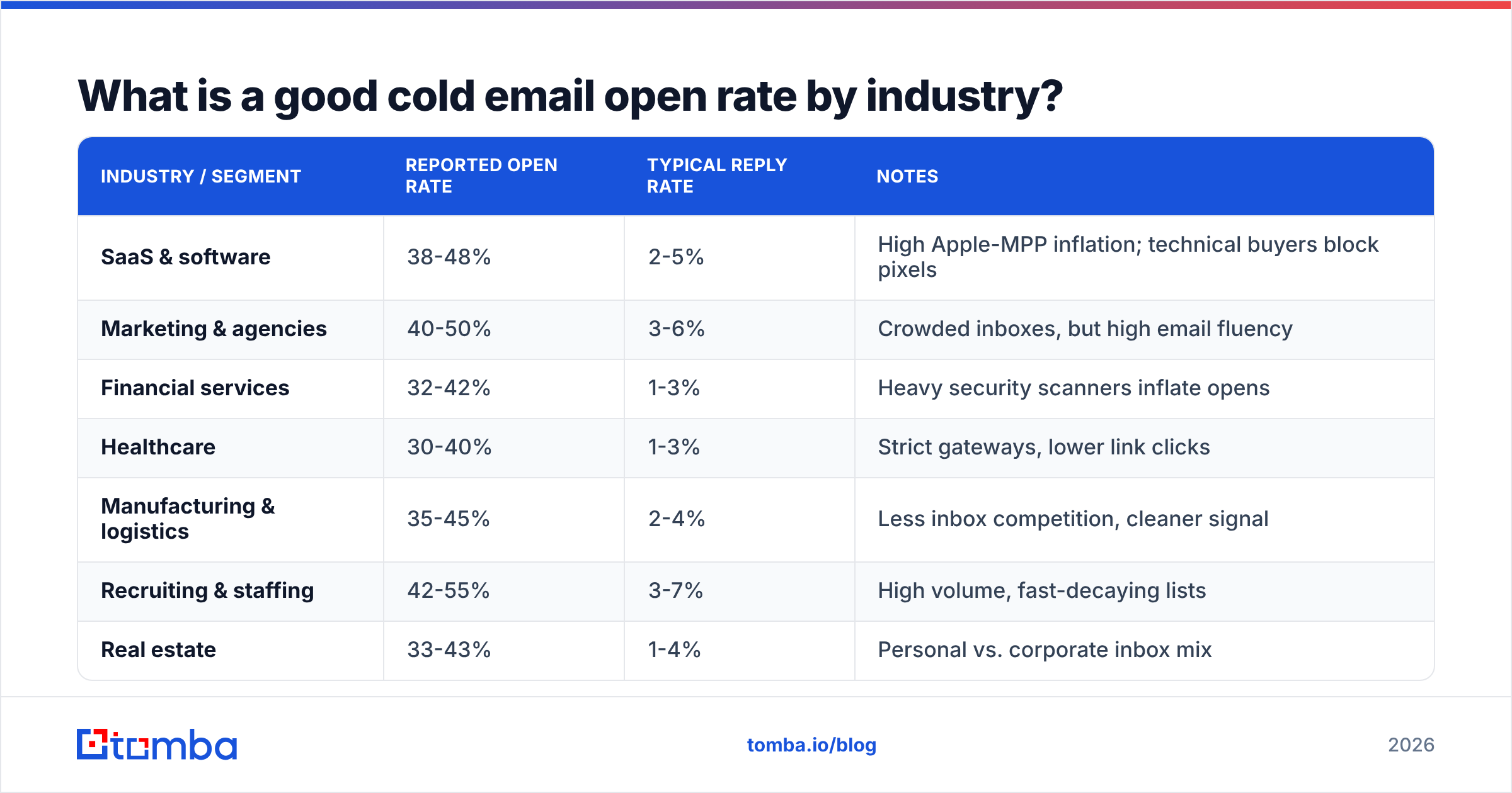 Diagram: What is a good cold email open rate by industry
