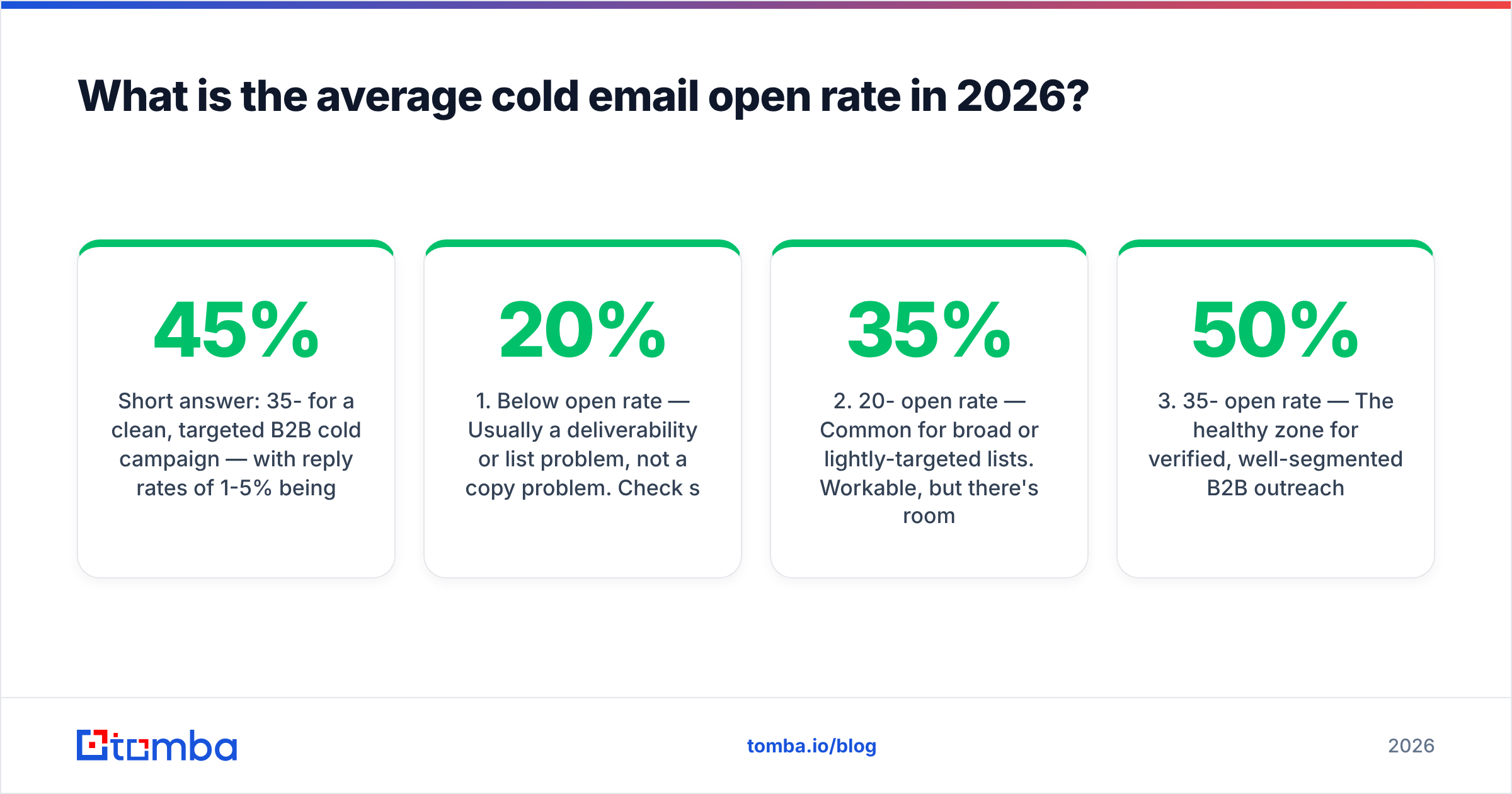 Diagram: What is the average cold email open rate in 2026