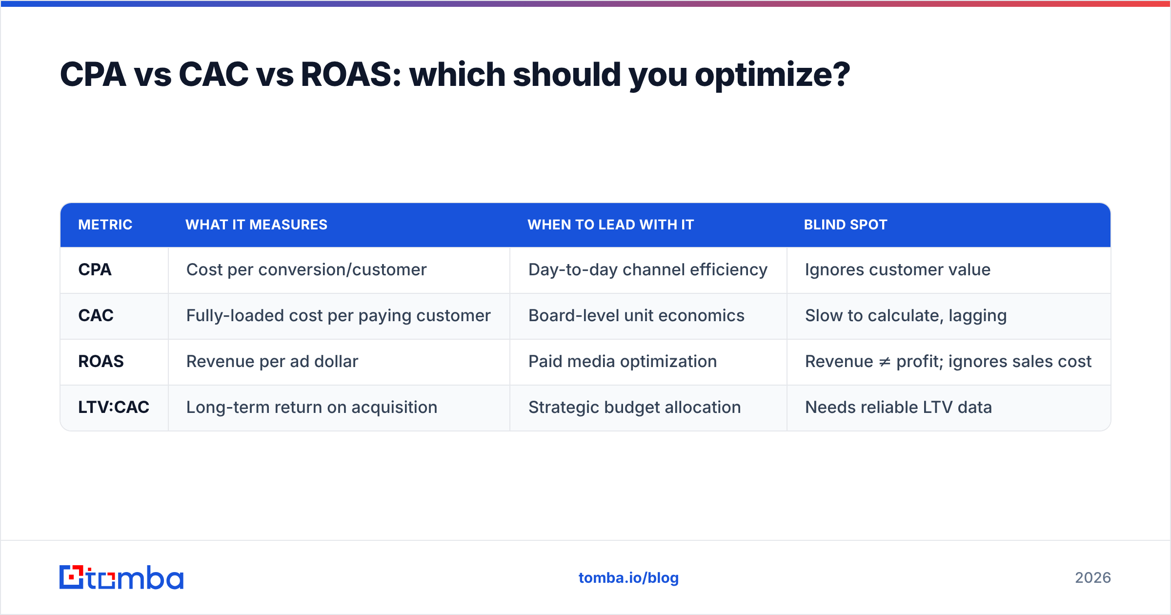 Diagram: CPA vs CAC vs ROAS: which should you optimize