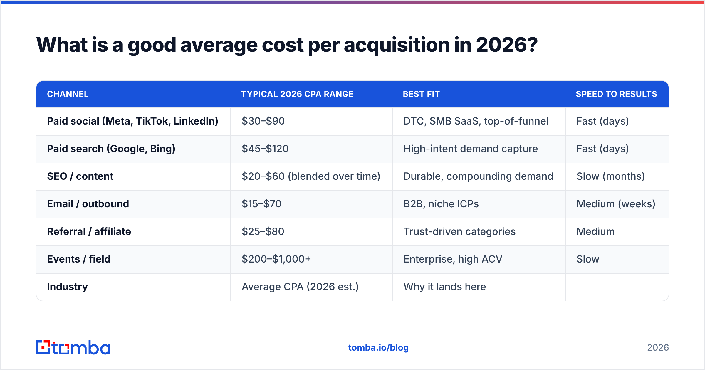 Diagram: What is a good average cost per acquisition in 2026
