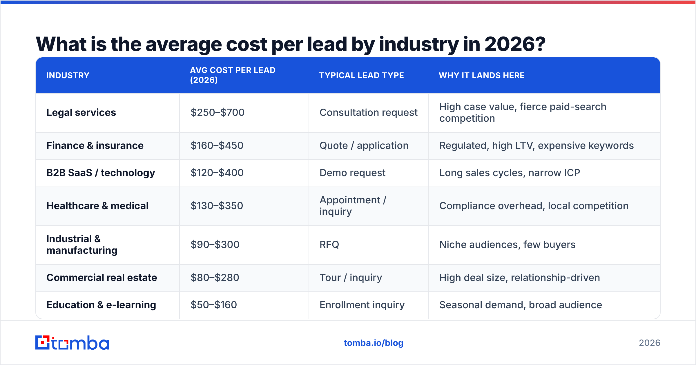 Diagram: What is the average cost per lead by industry in 2026