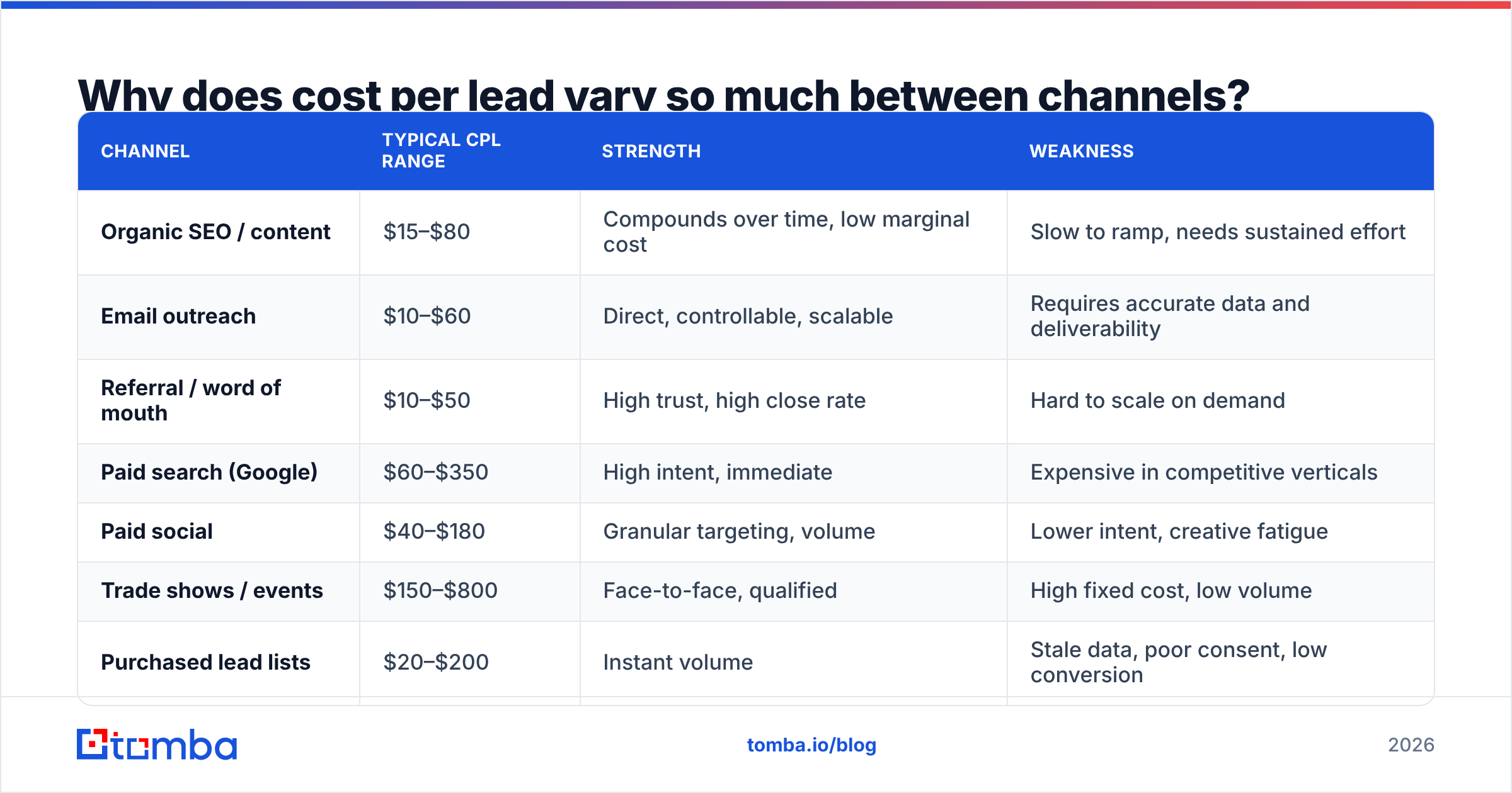 Diagram: Why does cost per lead vary so much between channels