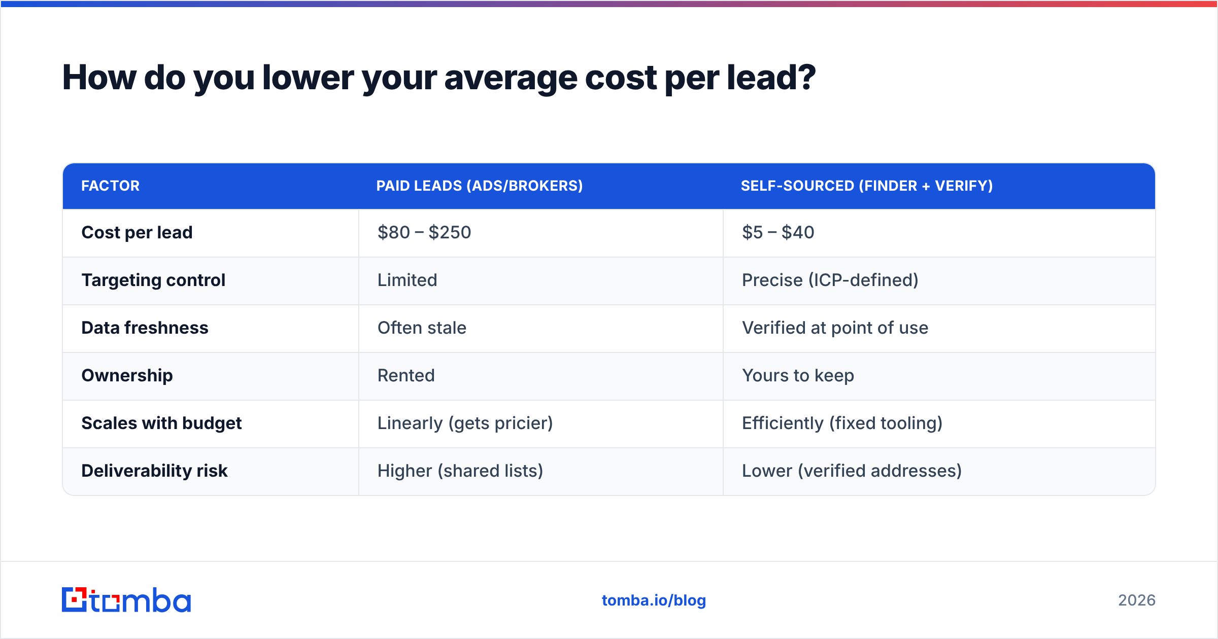 Diagram: How do you lower your average cost per lead