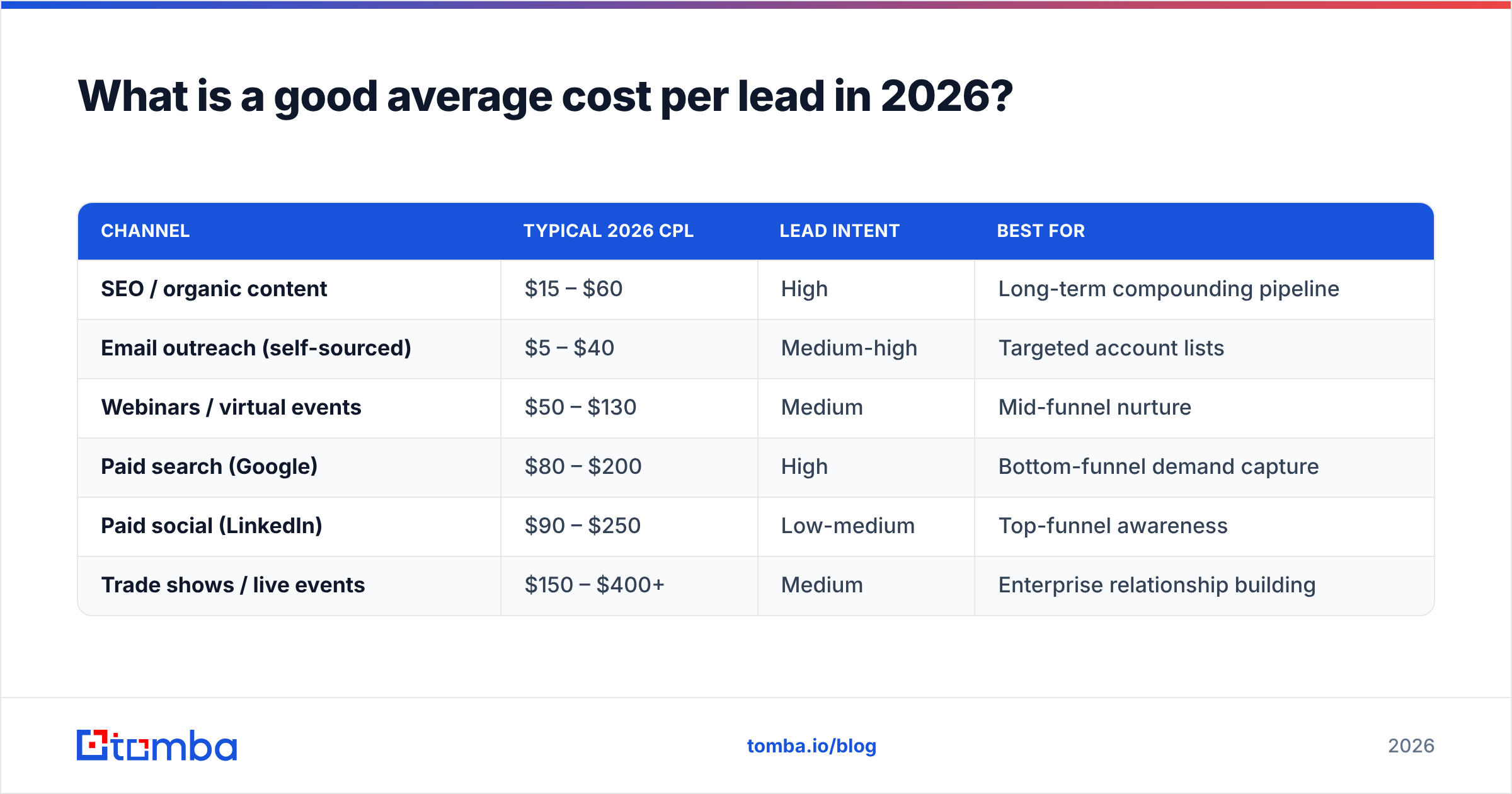 Diagram: What is a good average cost per lead in 2026