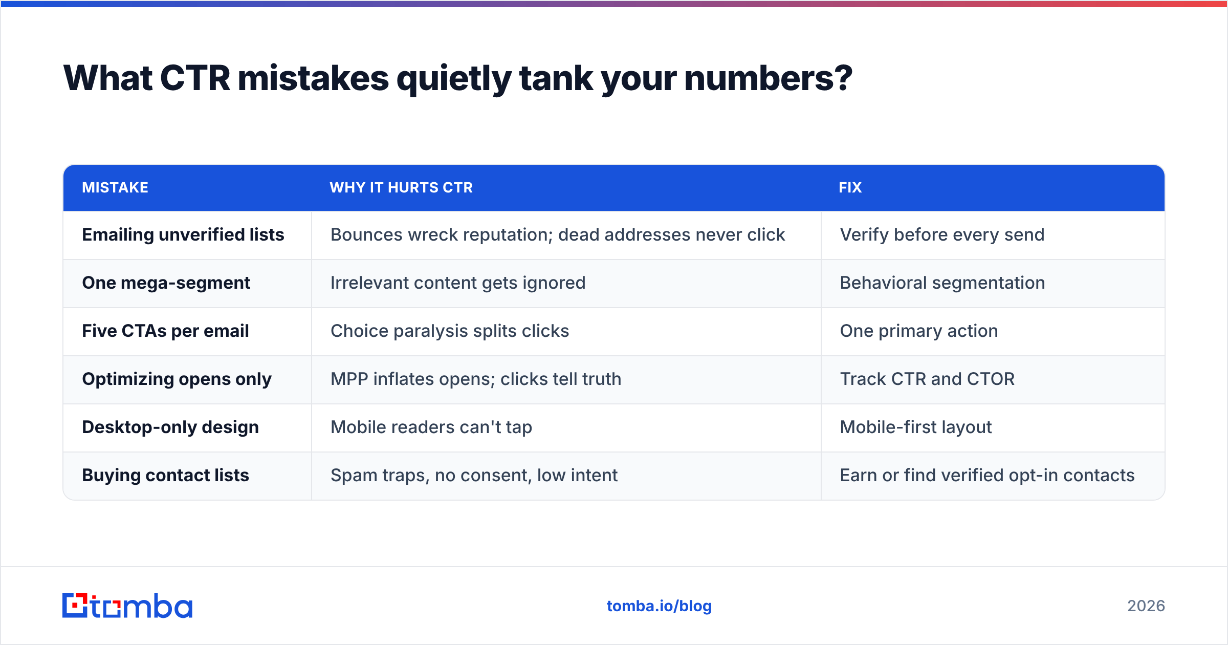 Diagram: What CTR mistakes quietly tank your numbers