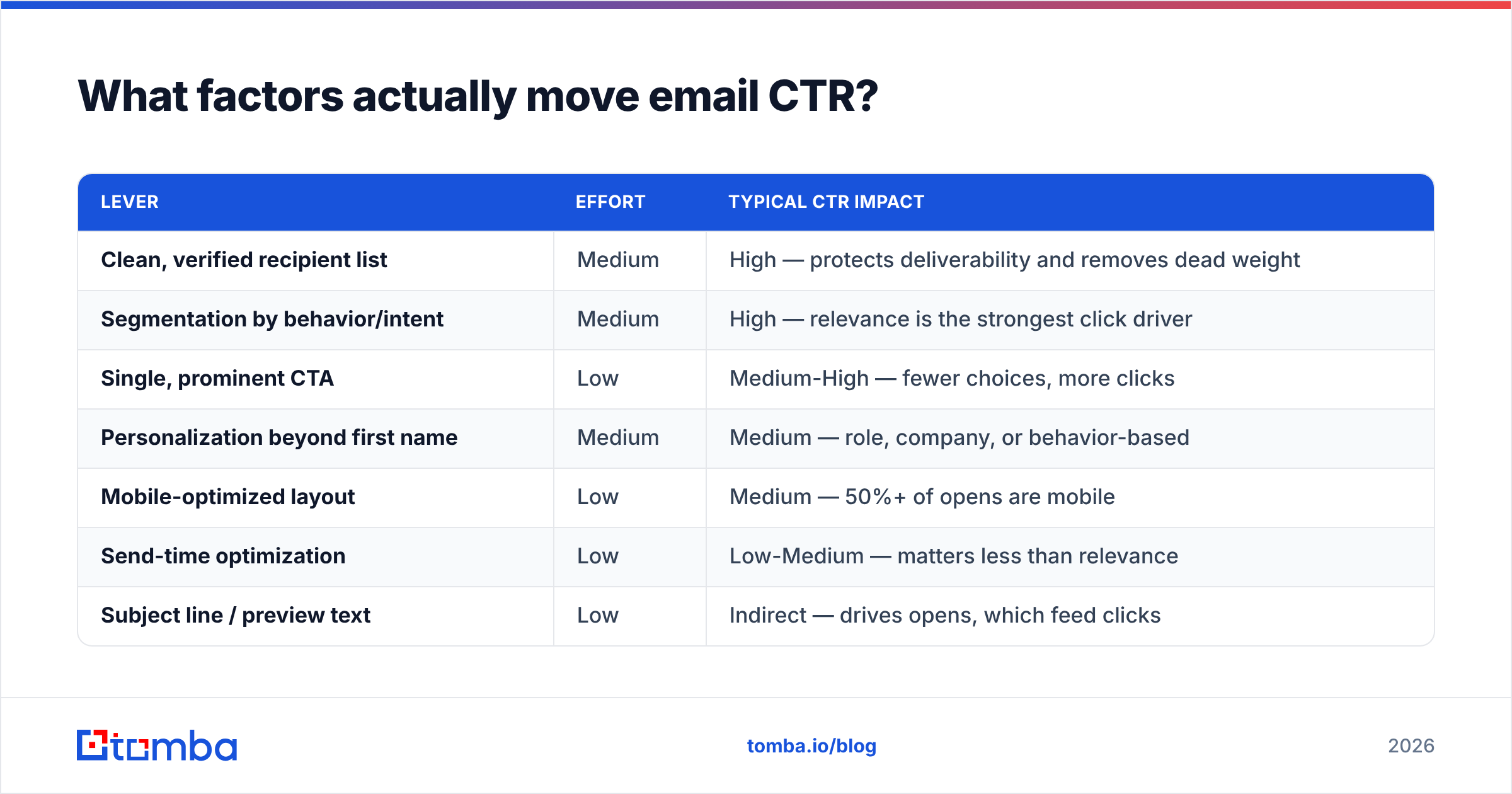 Diagram: What factors actually move email CTR