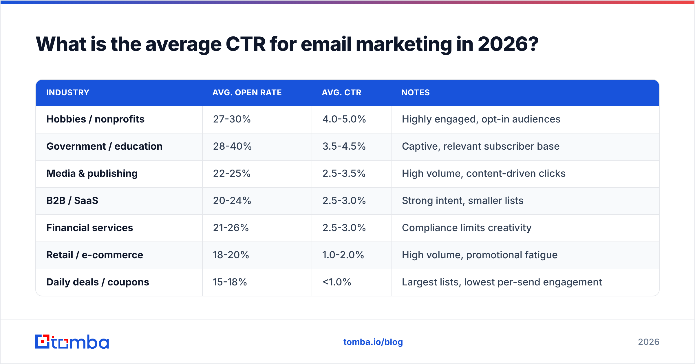 Diagram: What is the average CTR for email marketing in 2026