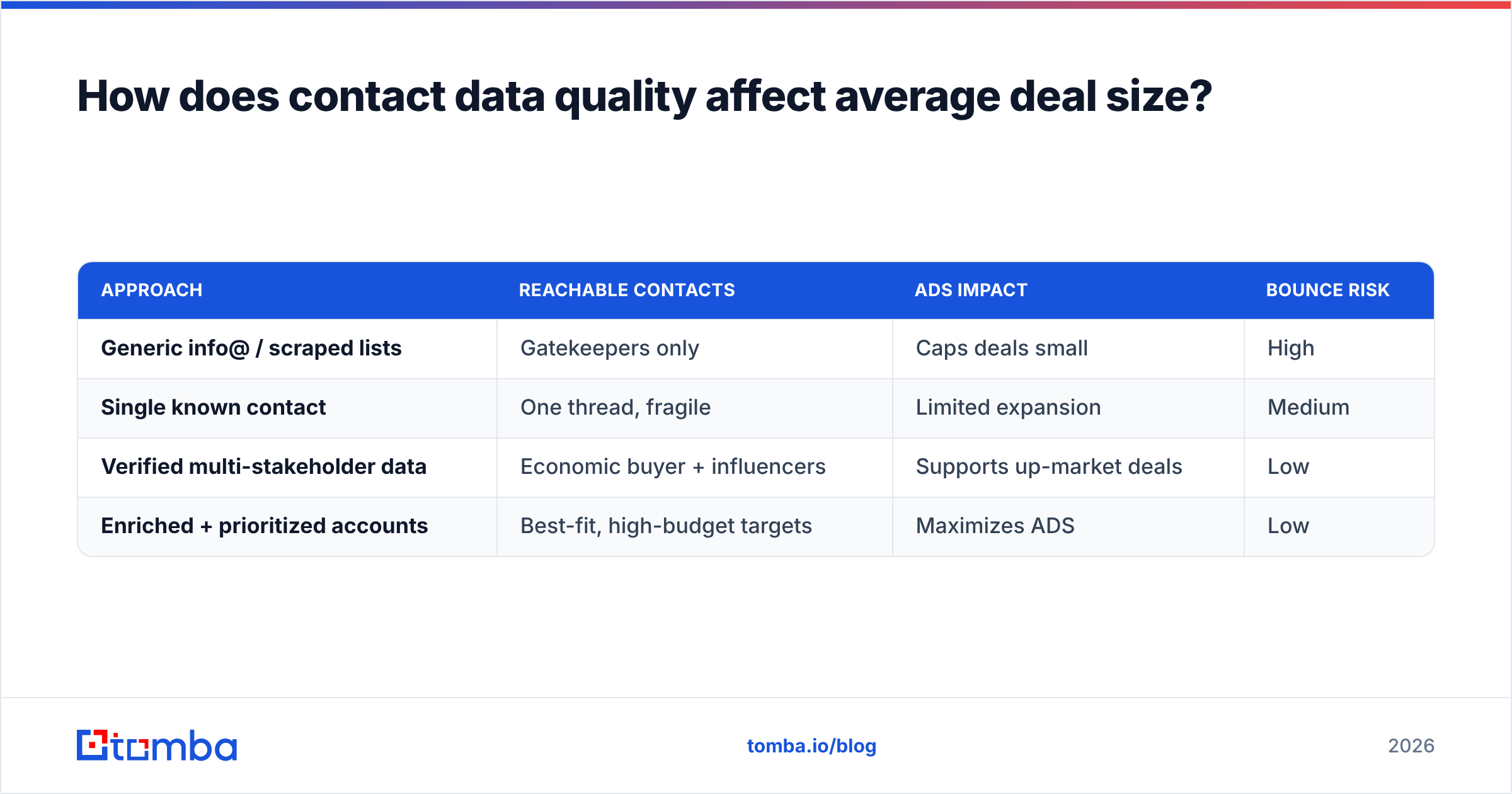Diagram: How does contact data quality affect average deal size