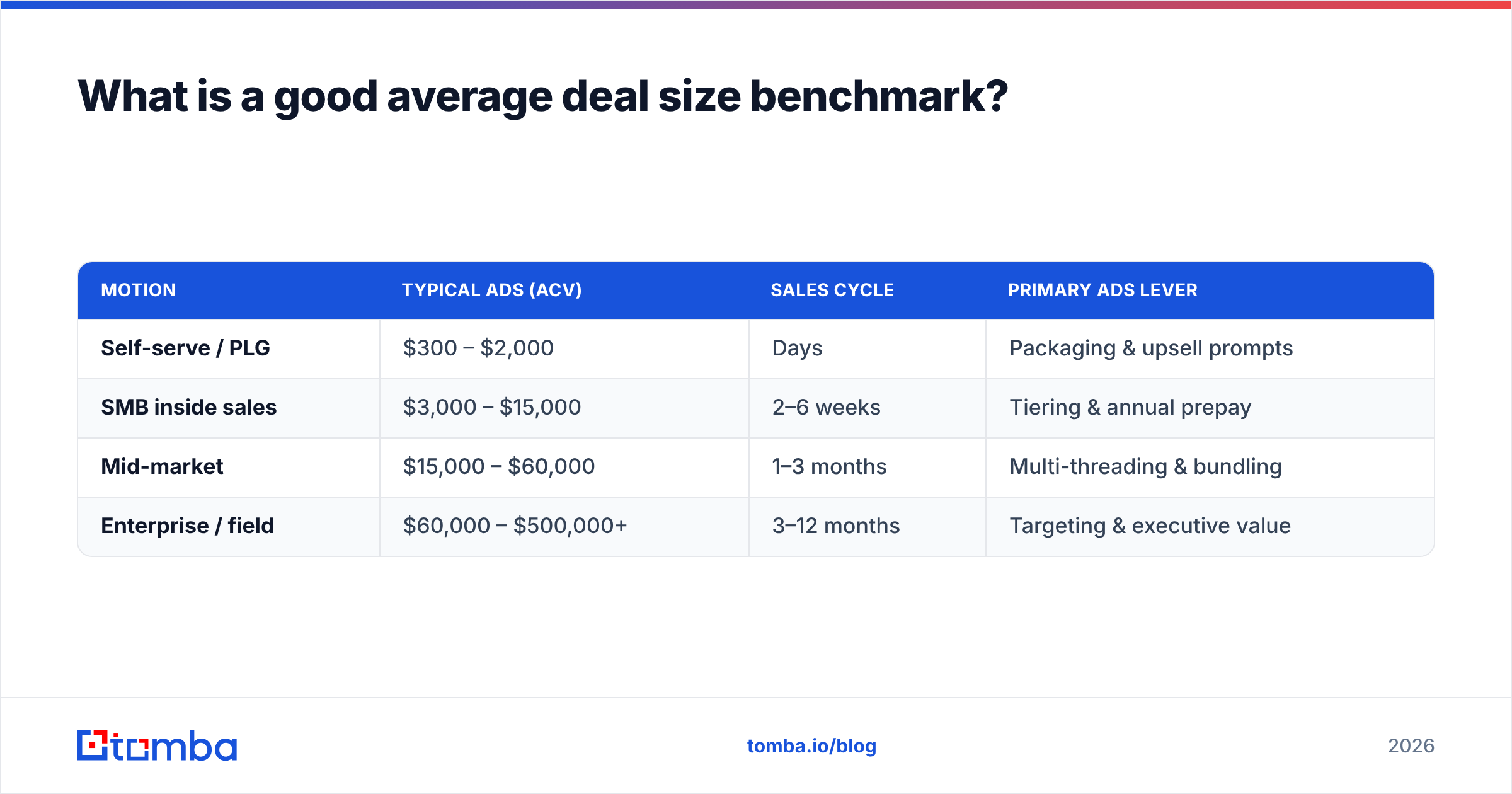 Diagram: What is a good average deal size benchmark