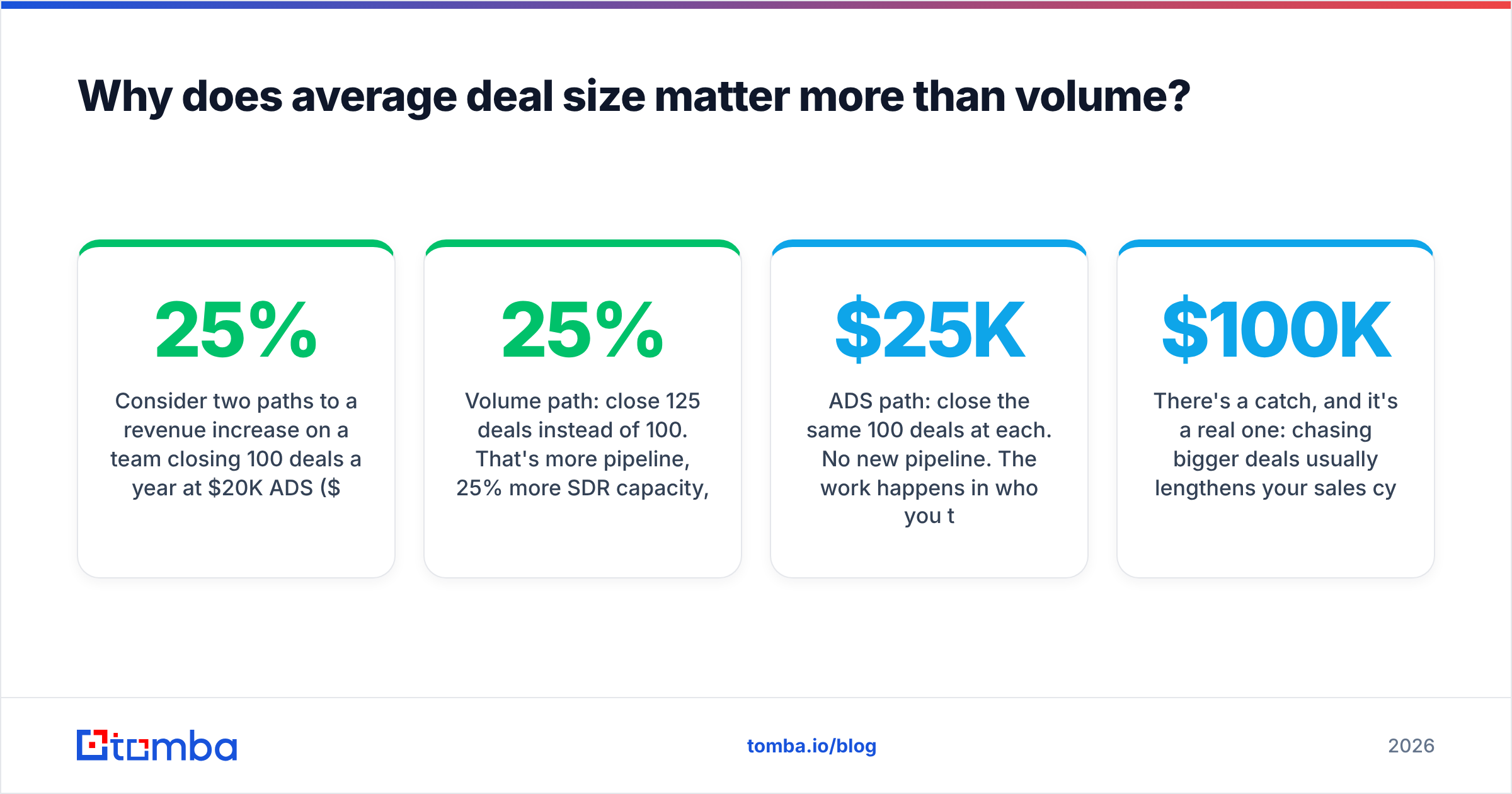 Diagram: Why does average deal size matter more than volume