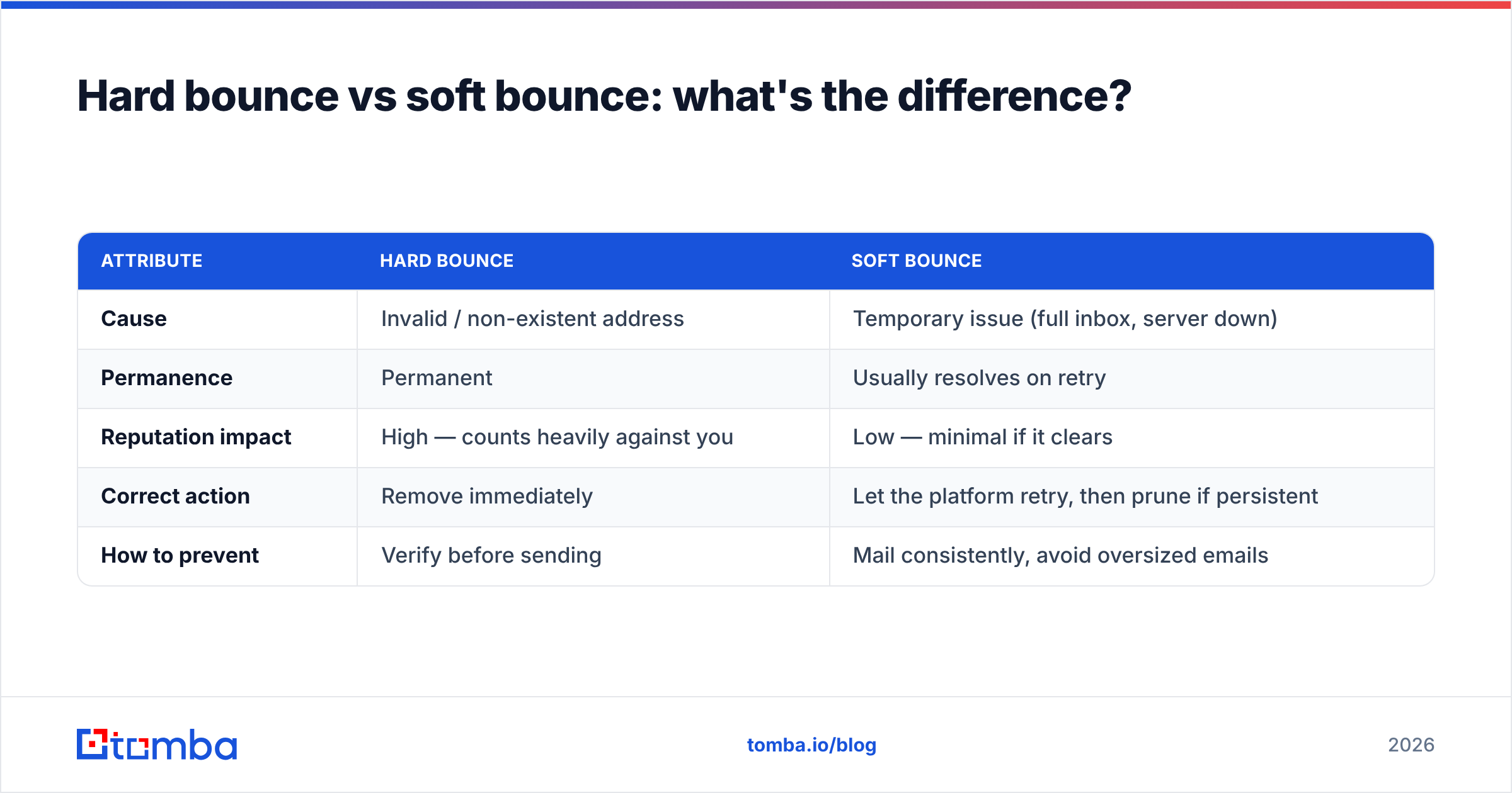 Diagram: Hard bounce vs soft bounce: what's the difference