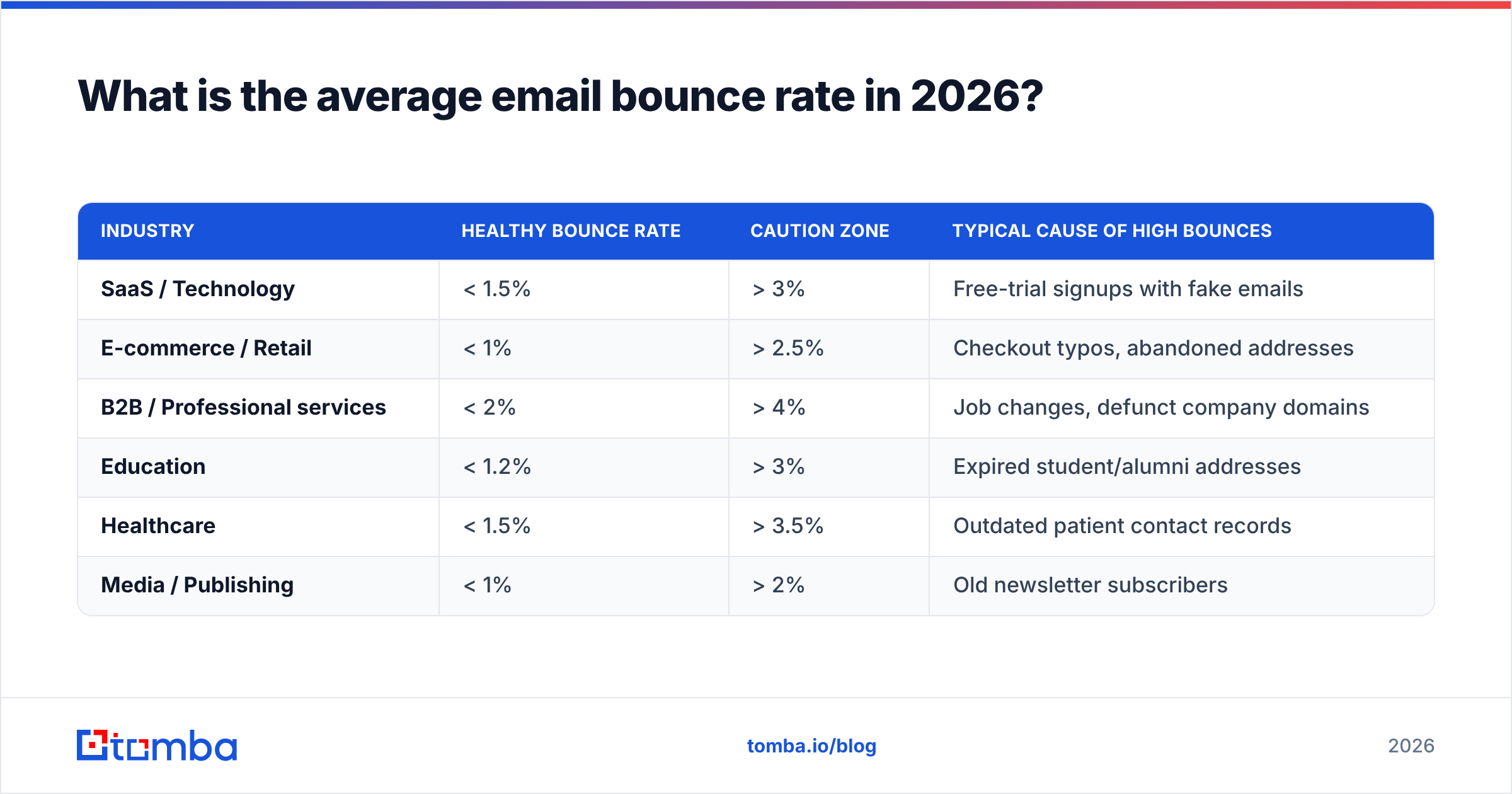 Diagram: What is the average email bounce rate in 2026