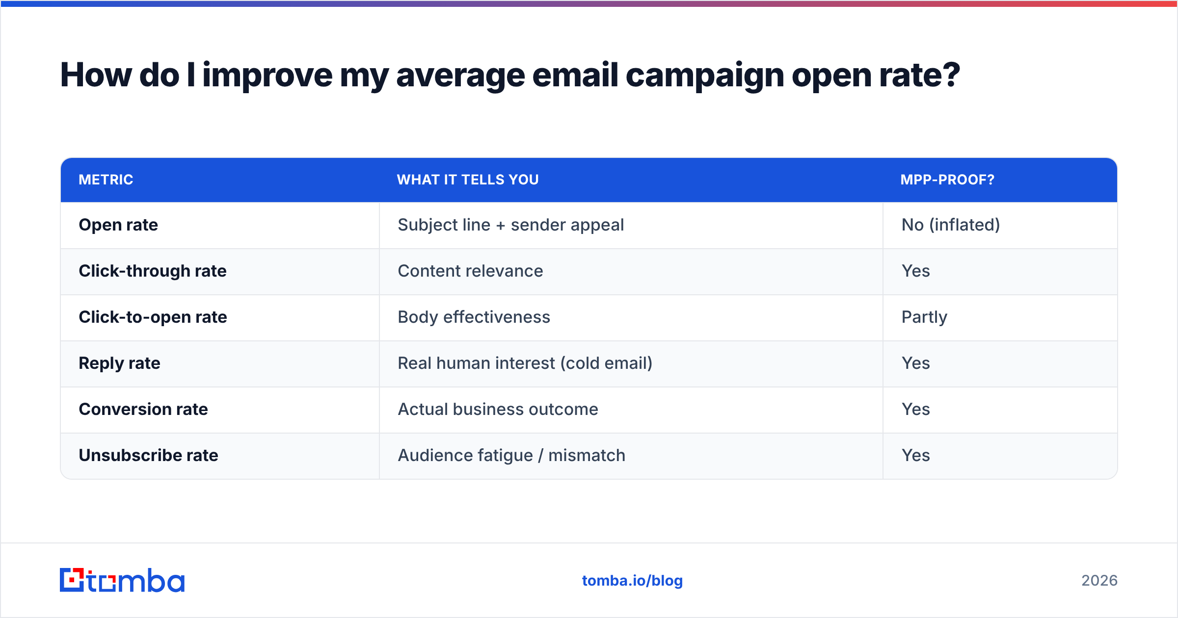 Diagram: How do I improve my average email campaign open rate
