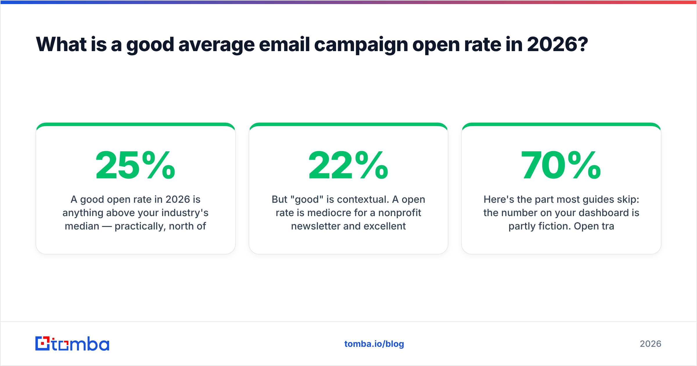 Diagram: What is a good average email campaign open rate in 2026