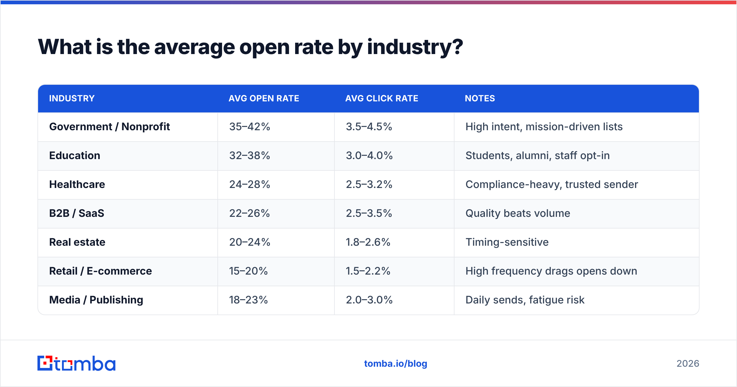 Diagram: What is the average open rate by industry