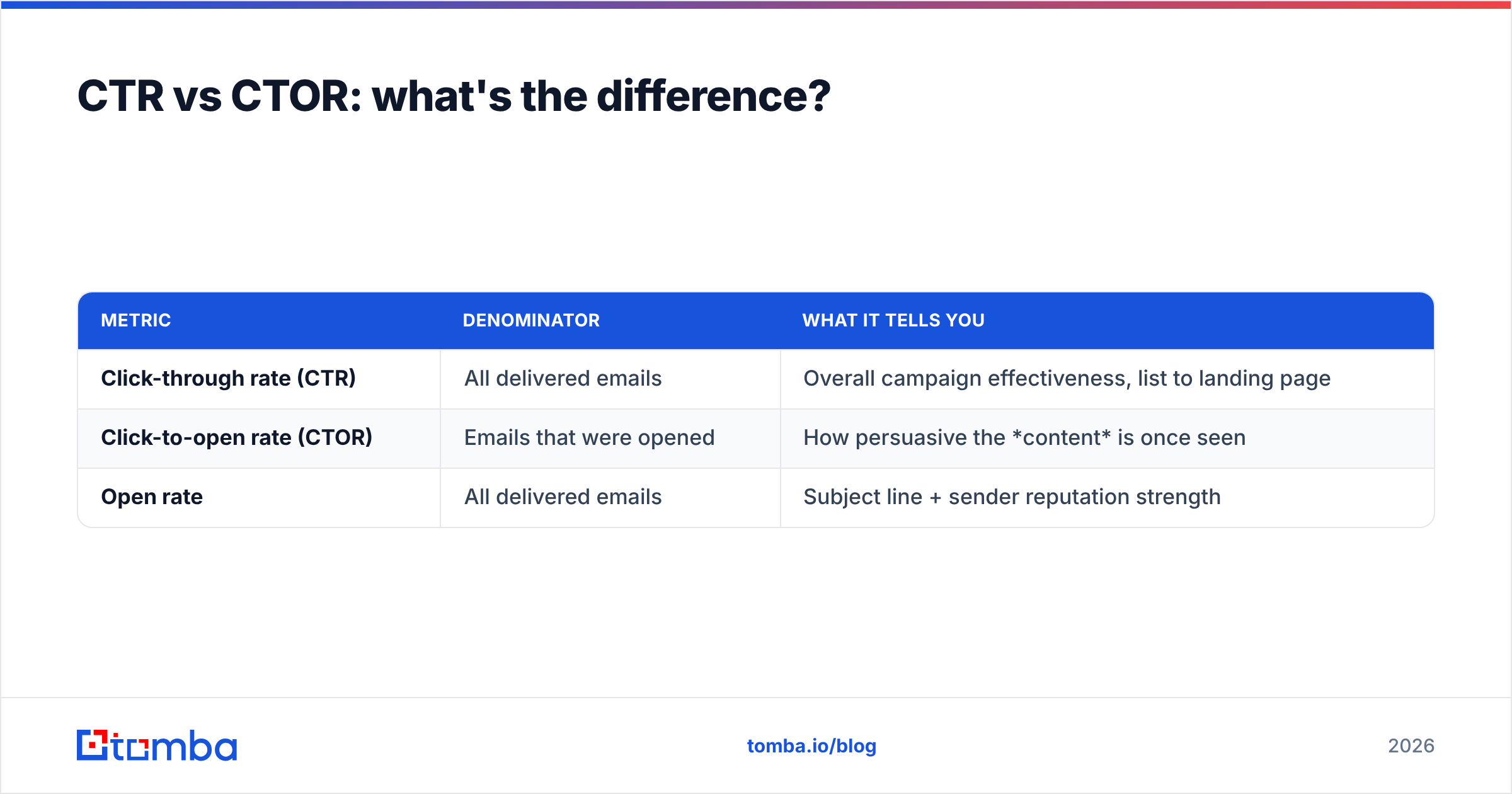Diagram: CTR vs CTOR: what's the difference