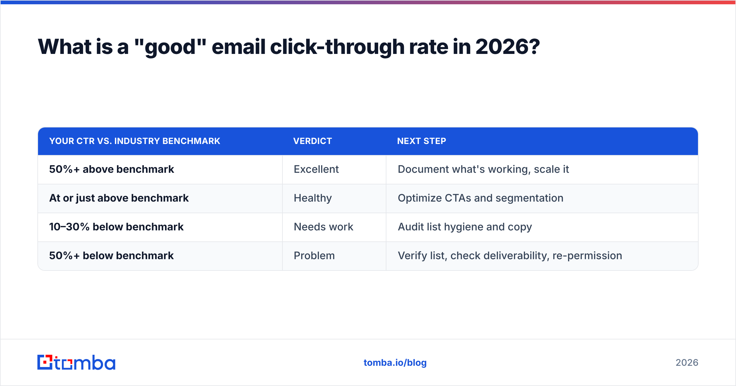 Diagram: What is a "good" email click-through rate in 2026