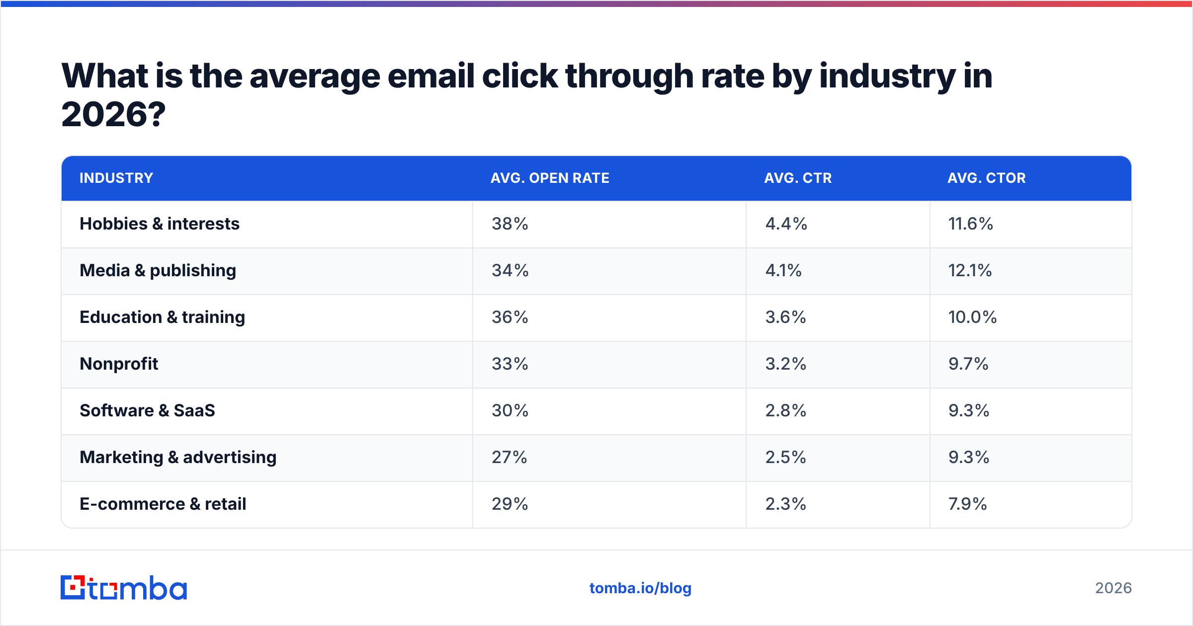 Diagram: What is the average email click through rate by industry in 2026