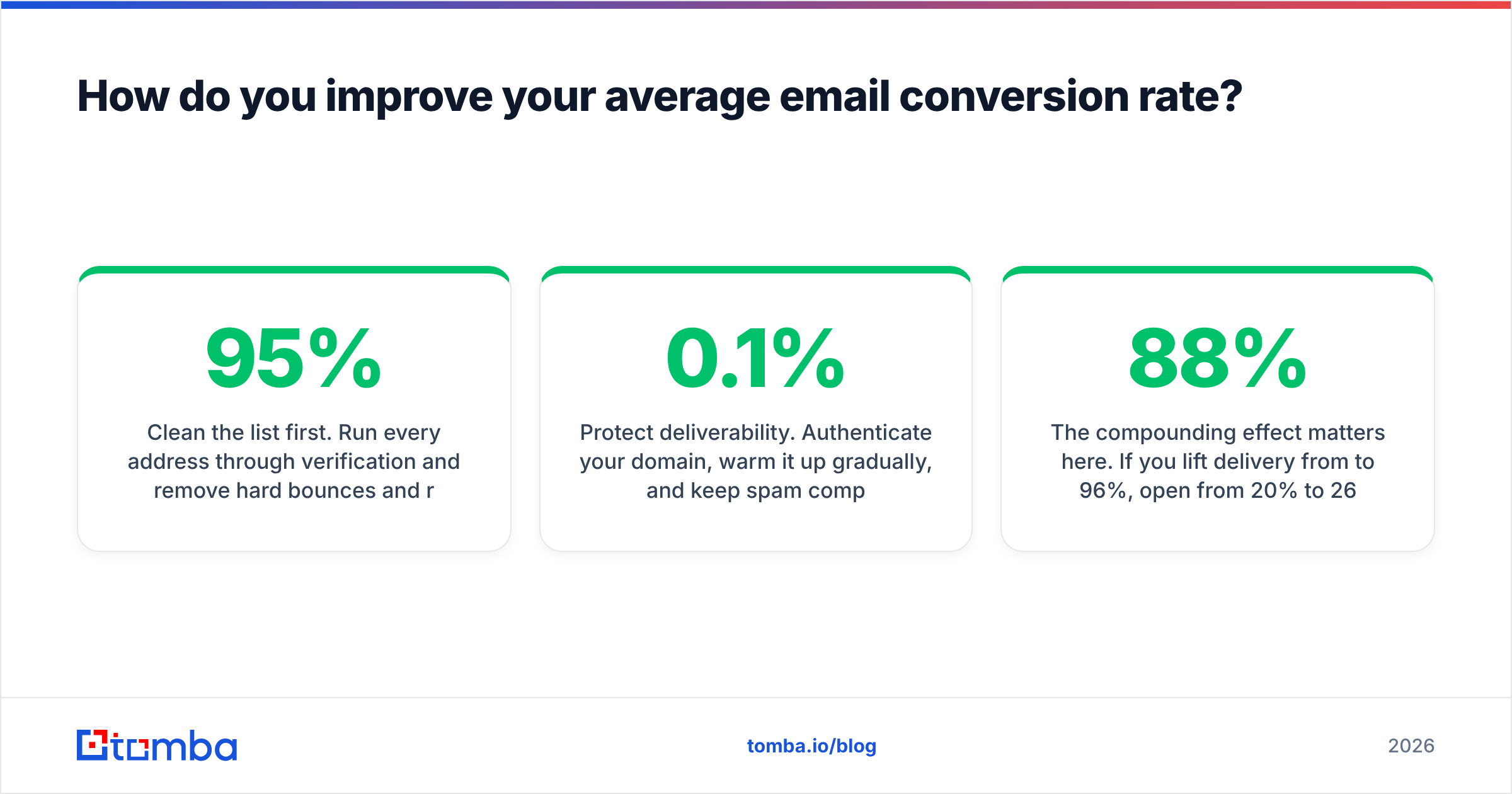 Diagram: How do you improve your average email conversion rate