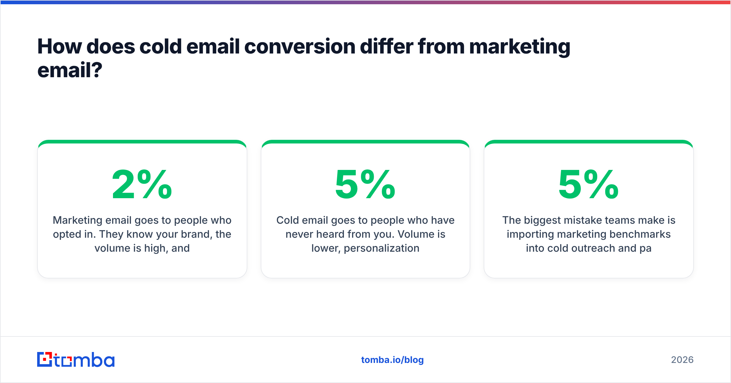 Diagram: How does cold email conversion differ from marketing email