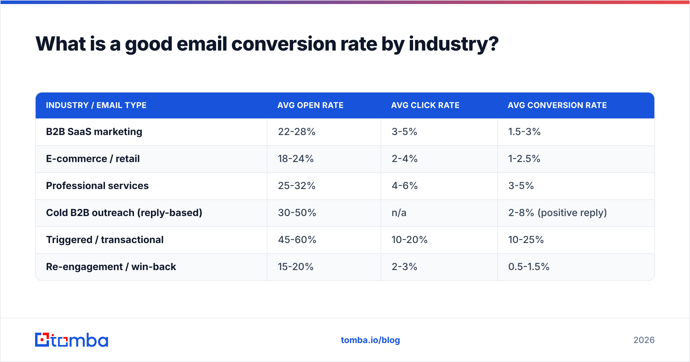 Diagram: What is a good email conversion rate by industry