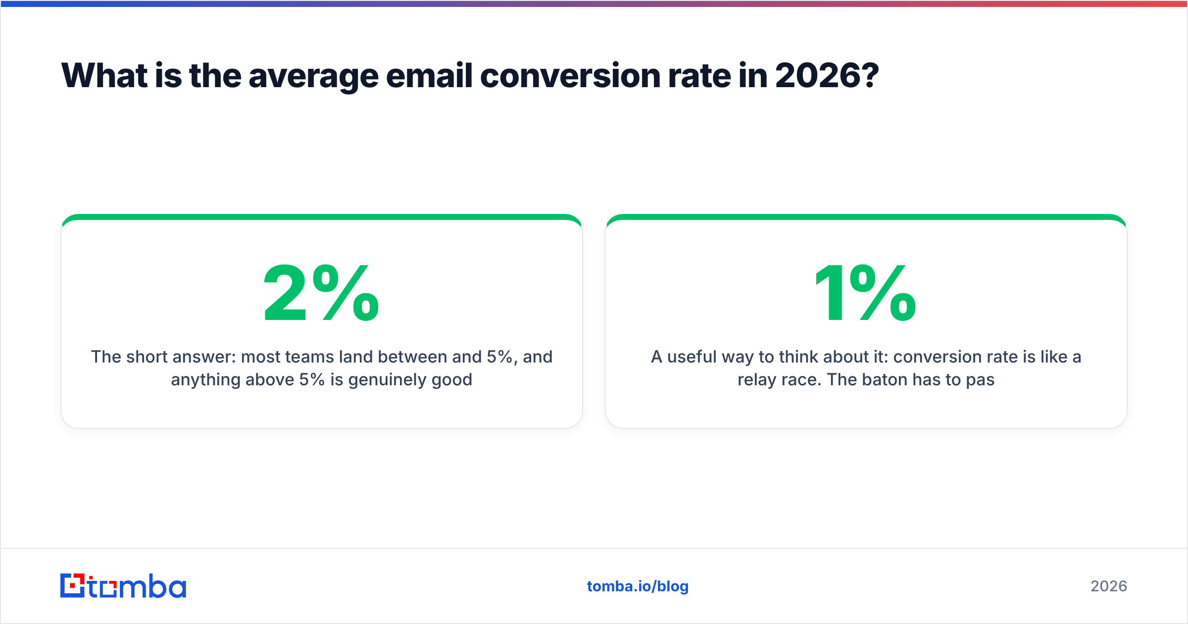 Diagram: What is the average email conversion rate in 2026