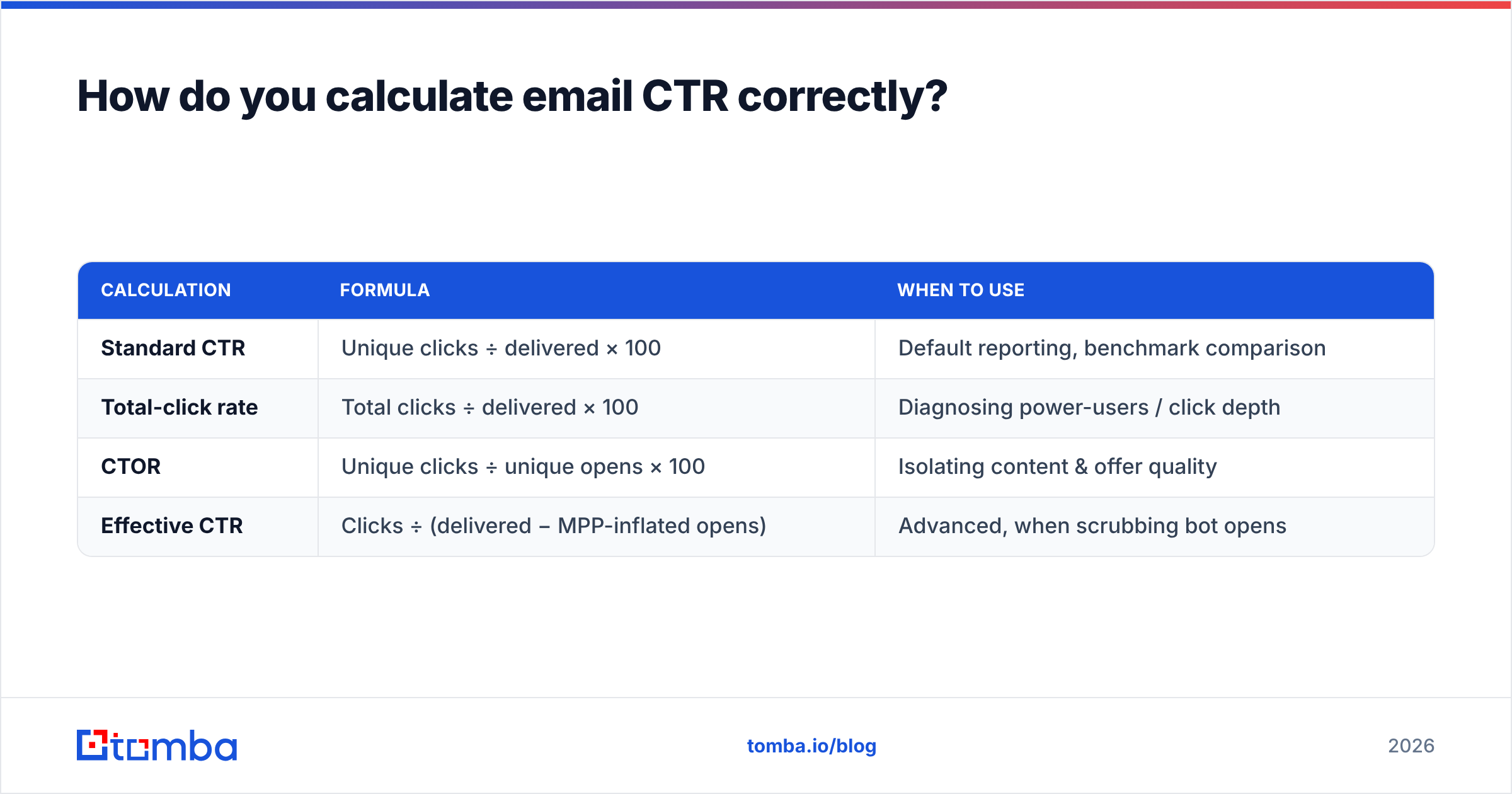 Diagram: How do you calculate email CTR correctly