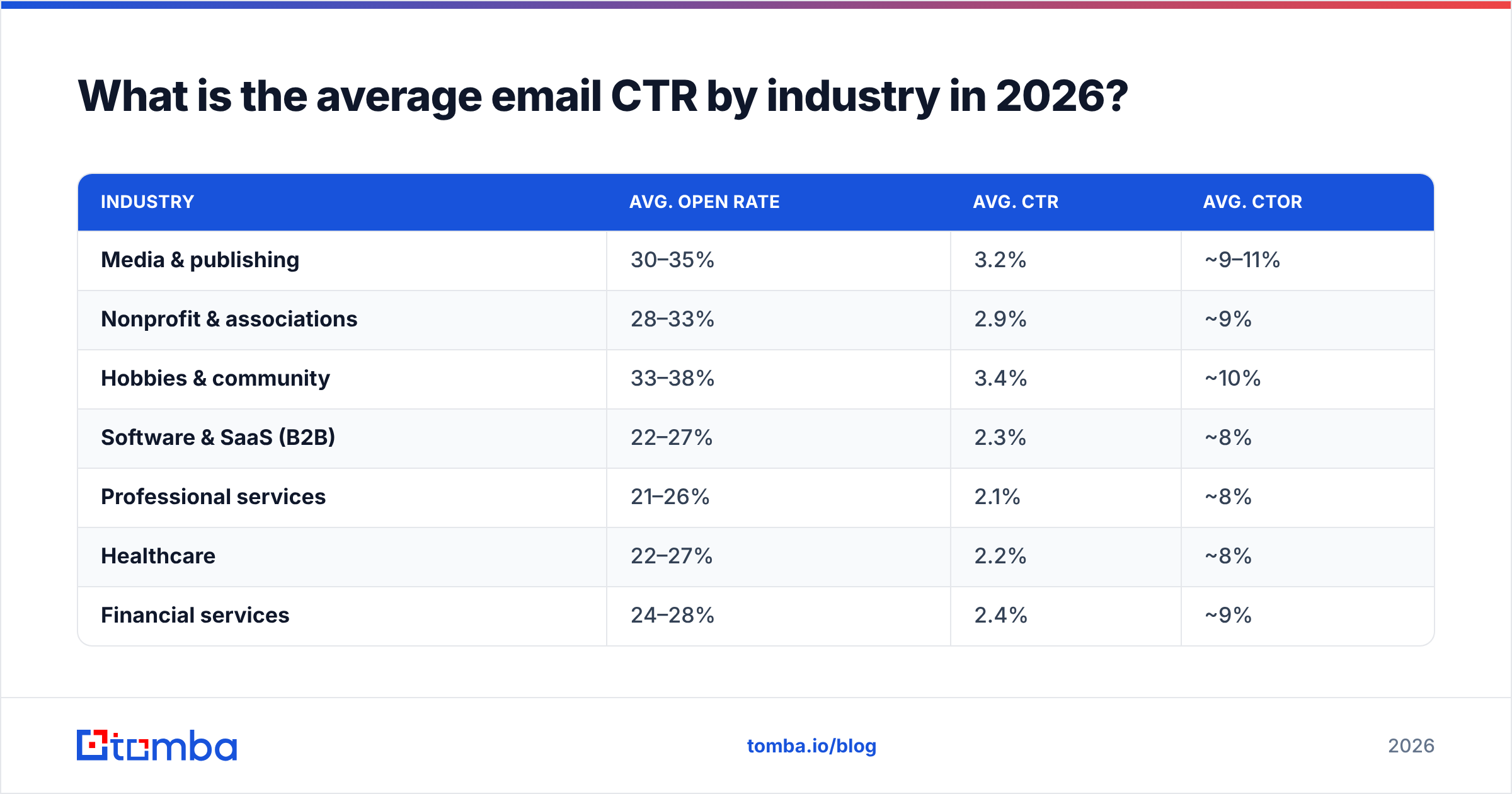 Diagram: What is the average email CTR by industry in 2026