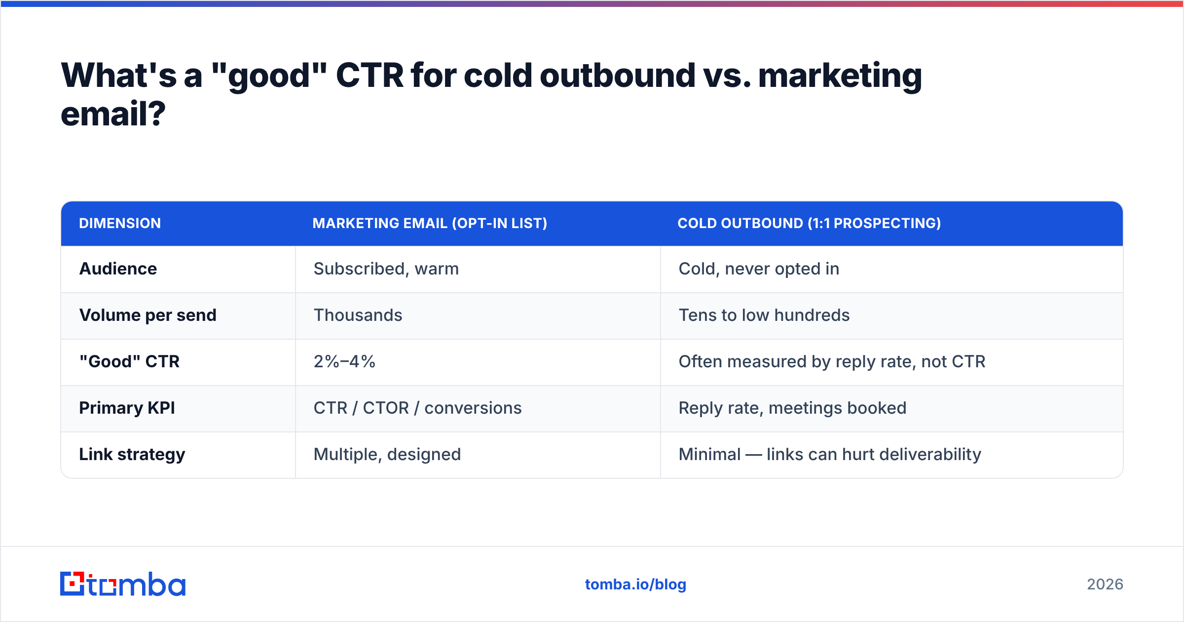 Diagram: What's a "good" CTR for cold outbound vs. marketing email