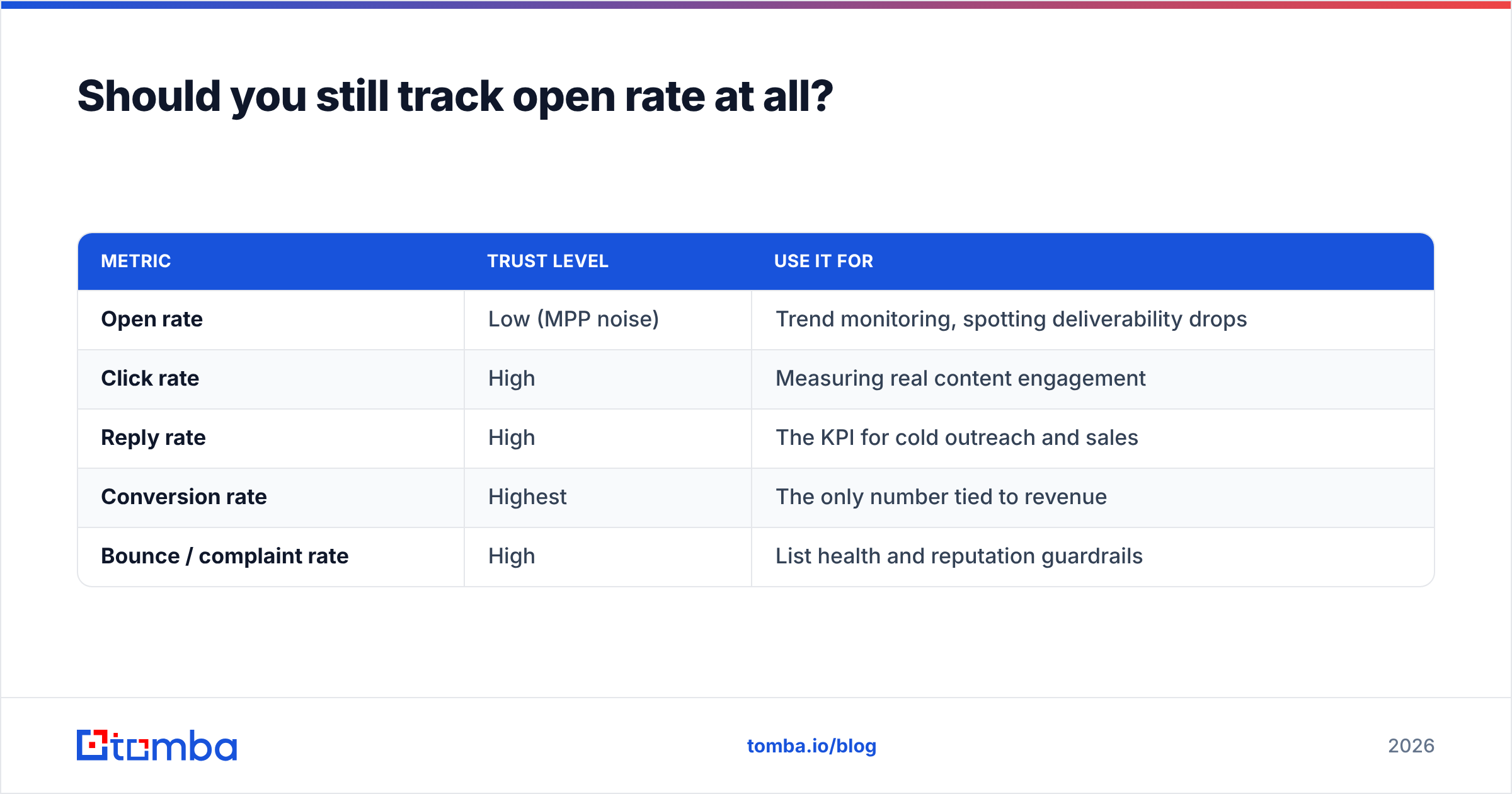 Diagram: Should you still track open rate at all