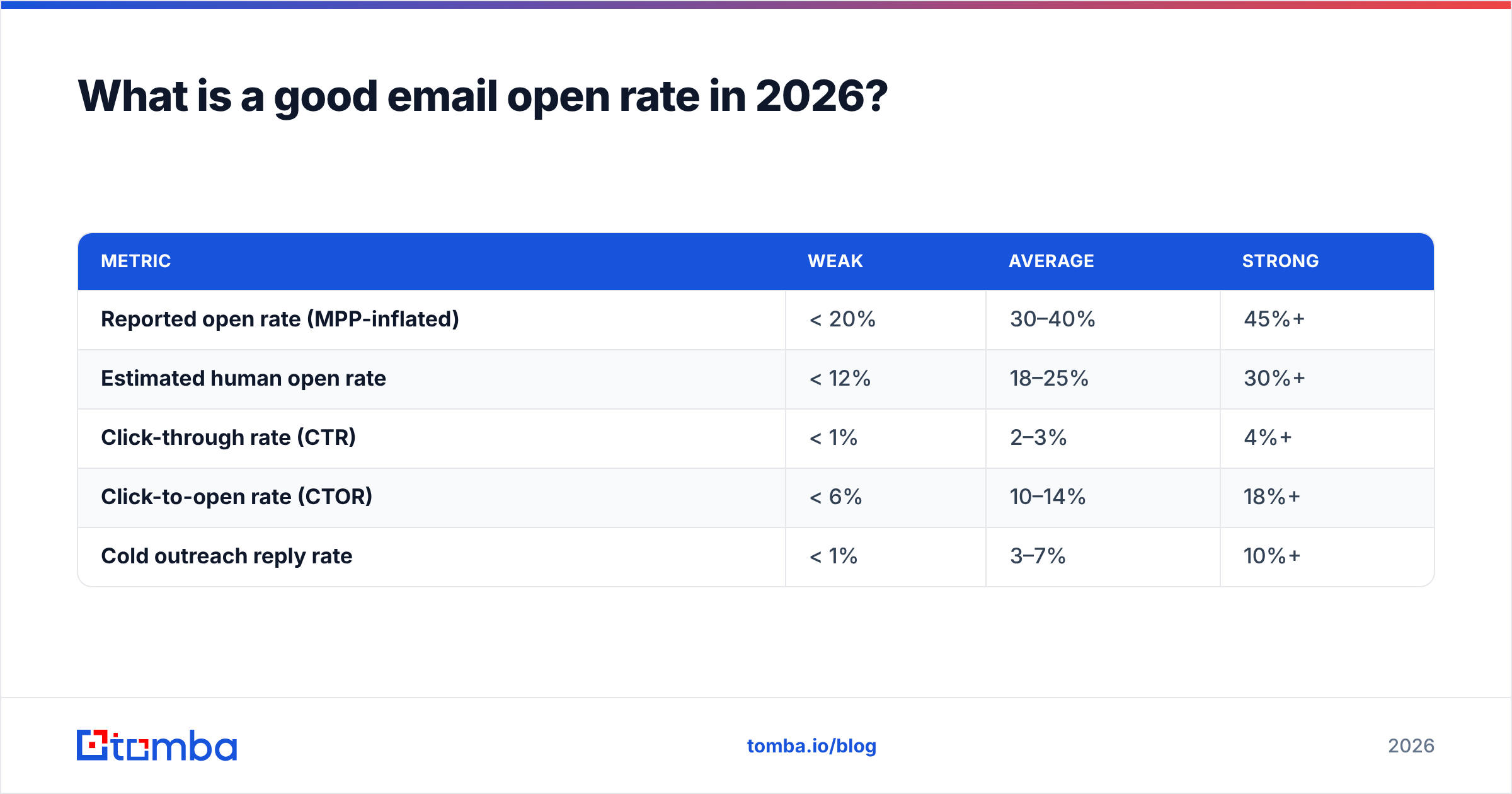 Diagram: What is a good email open rate in 2026