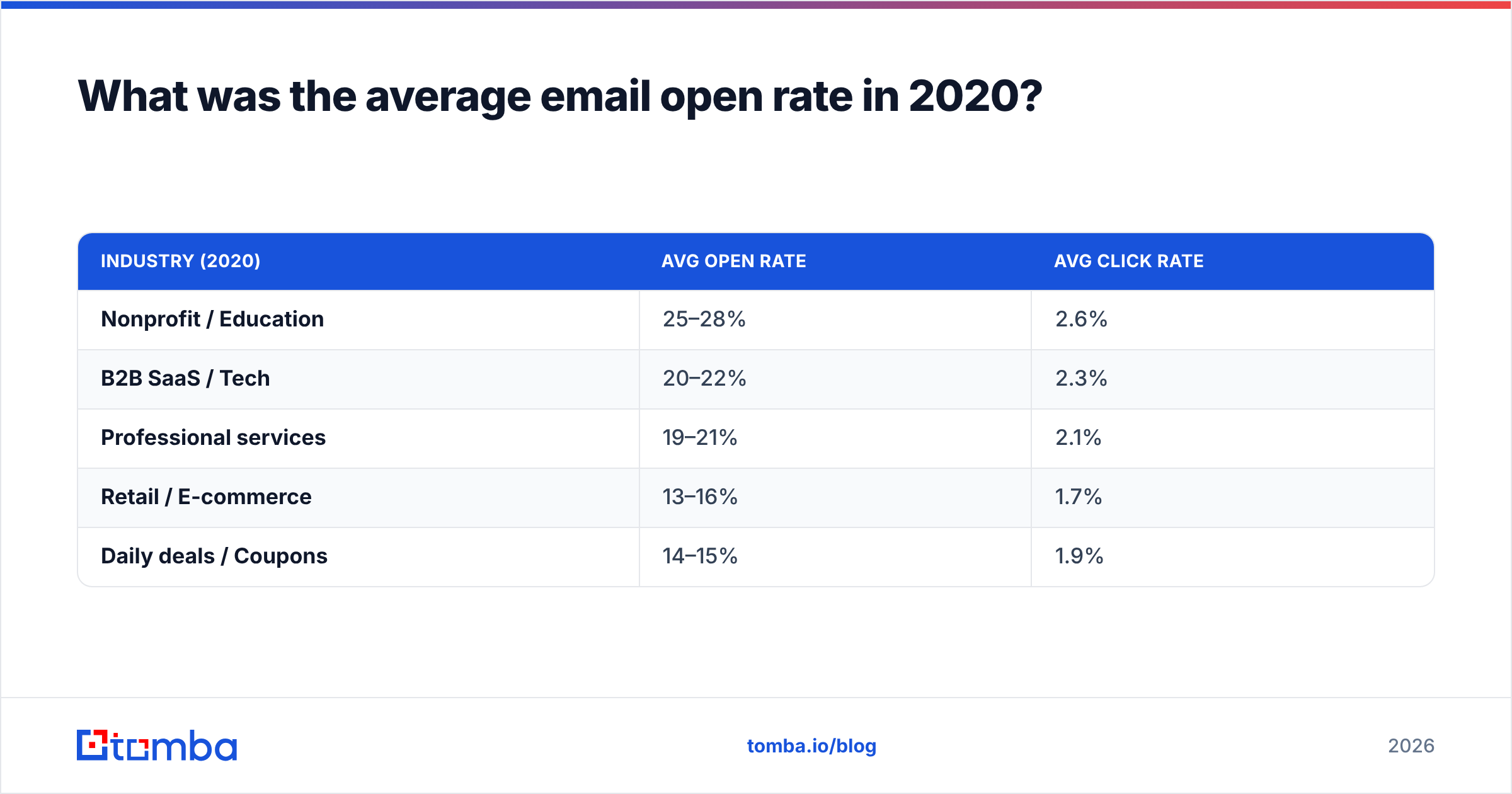 Diagram: What was the average email open rate in 2020