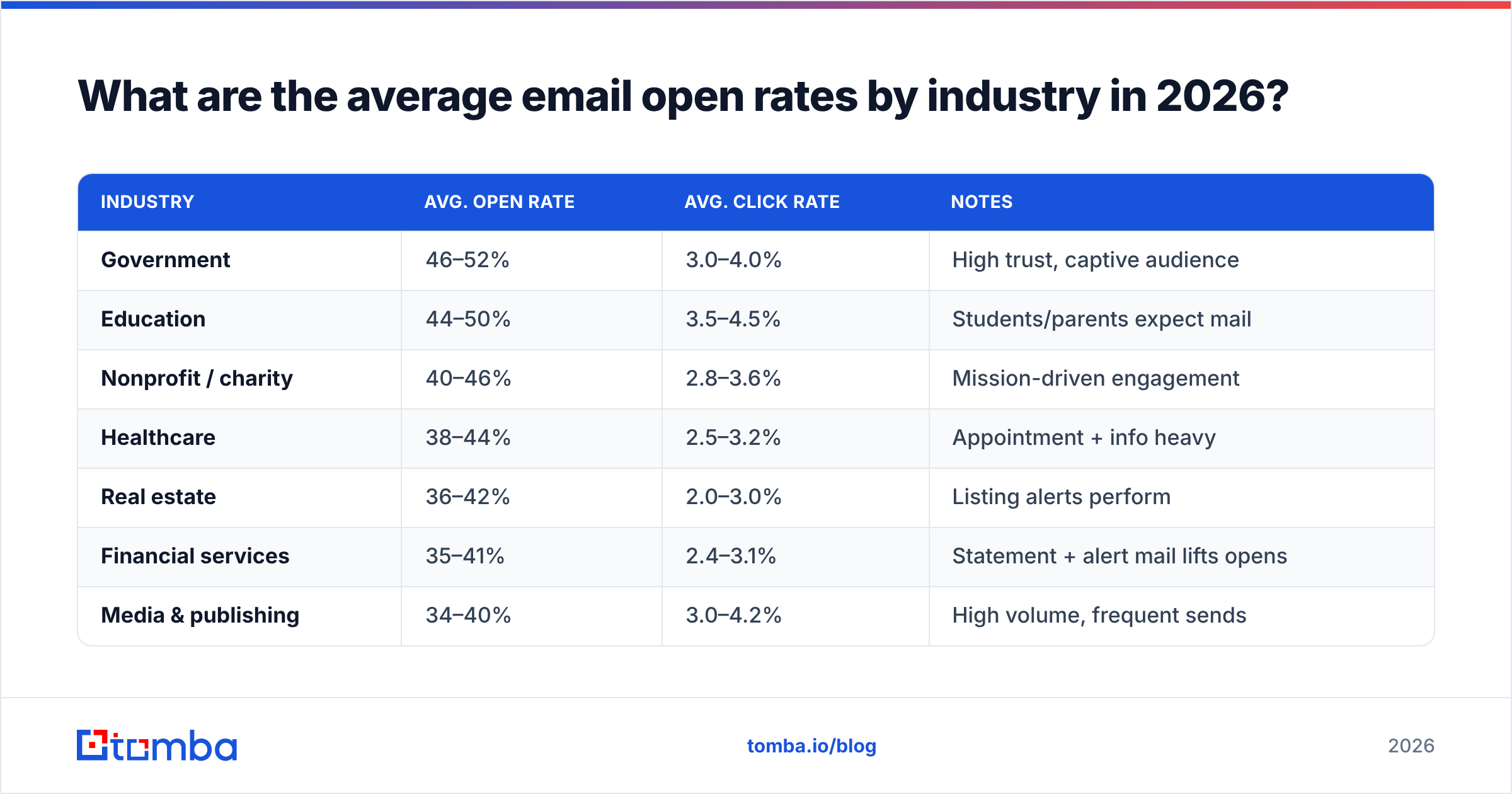 Diagram: What are the average email open rates by industry in 2026