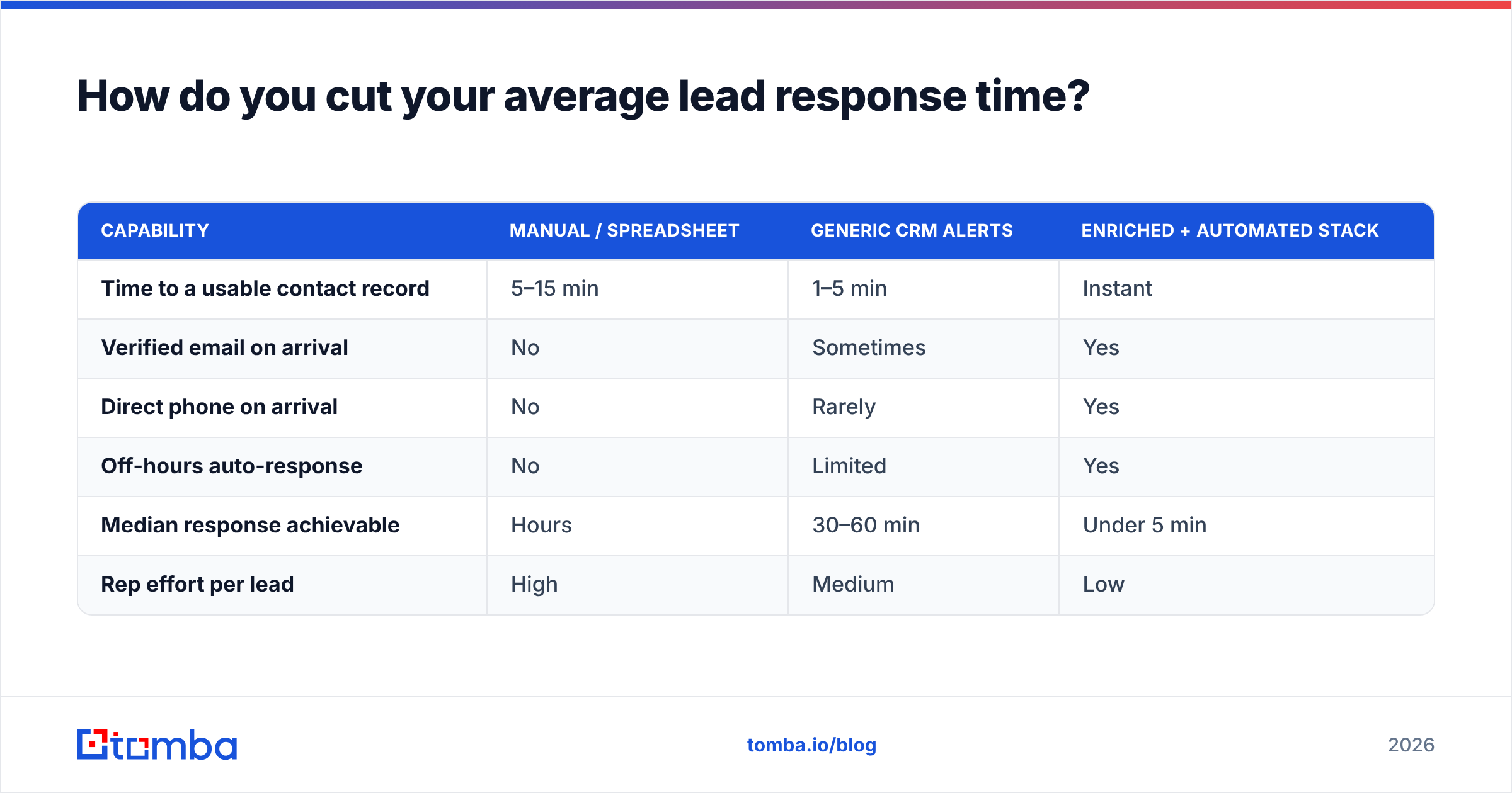 Diagram: How do you cut your average lead response time