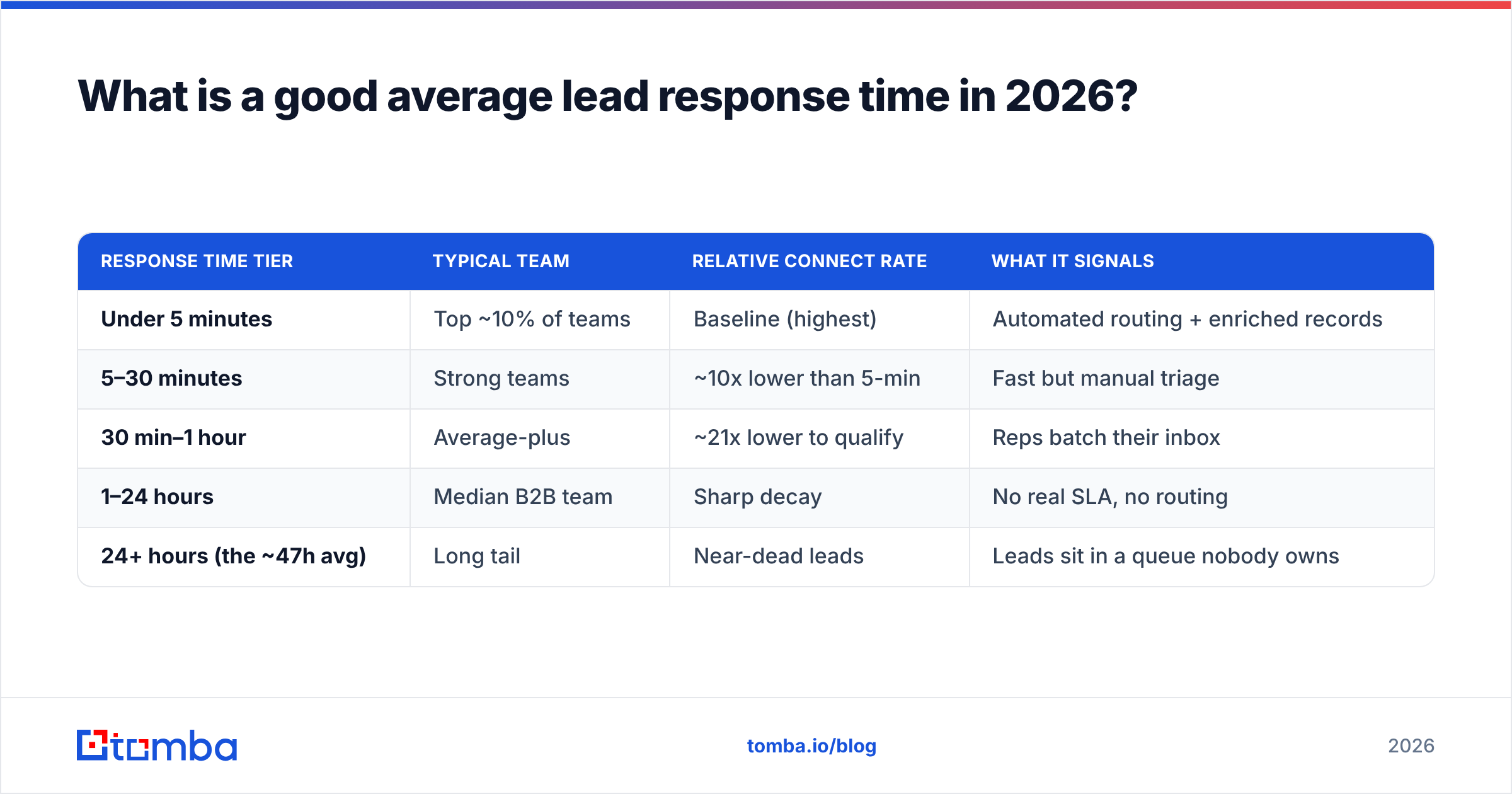Diagram: What is a good average lead response time in 2026