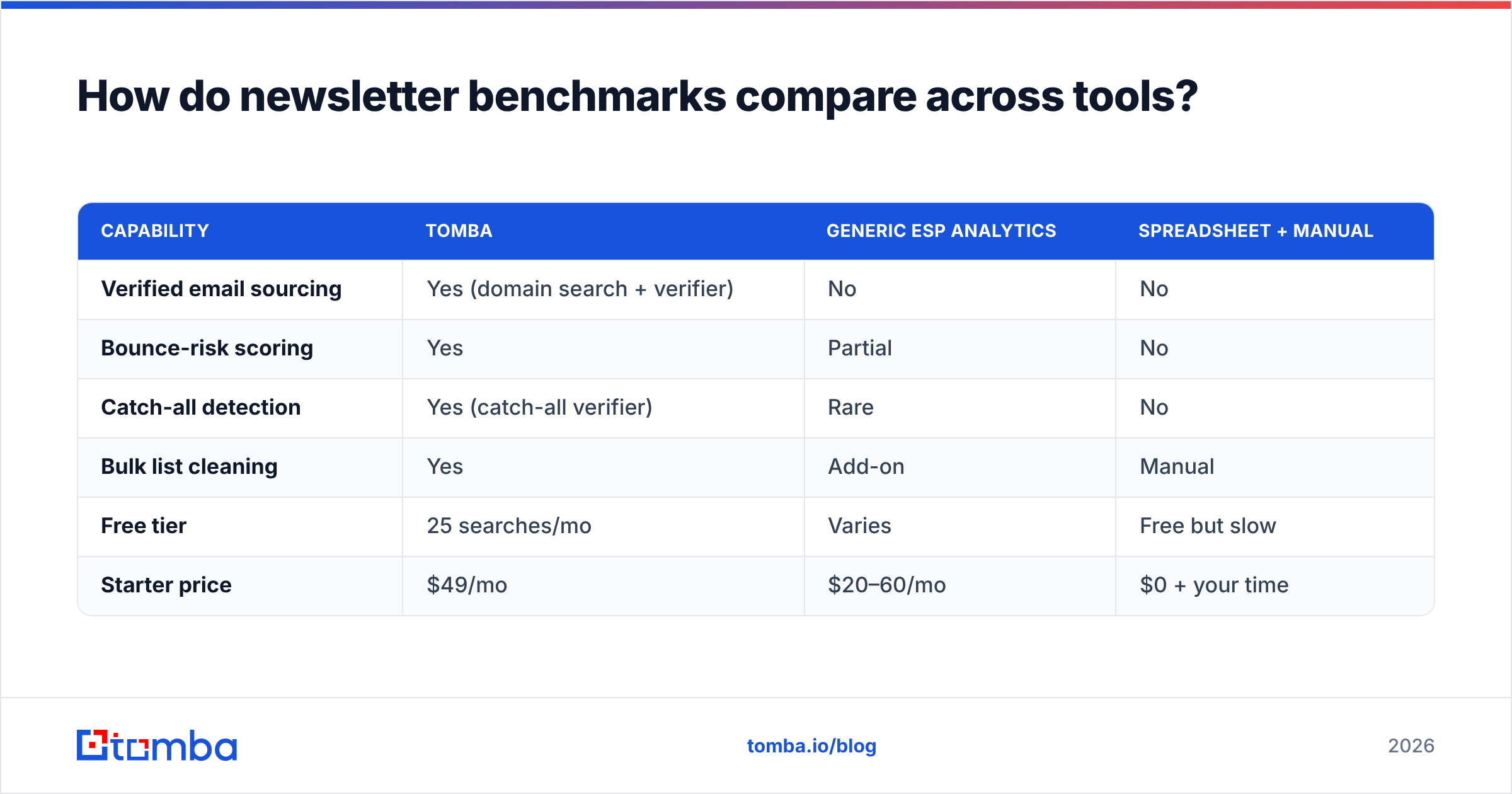 Diagram: How do newsletter benchmarks compare across tools